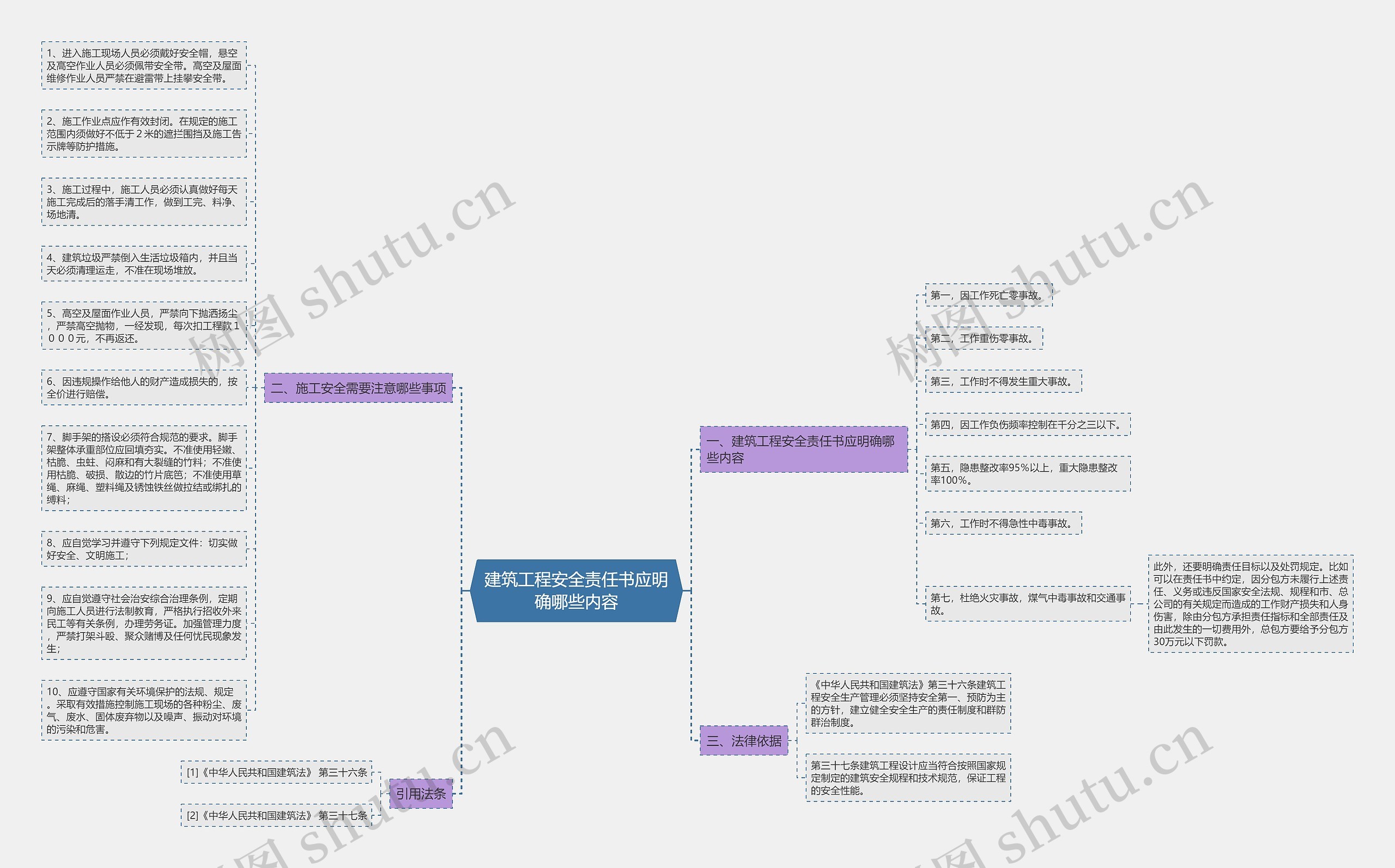 建筑工程安全责任书应明确哪些内容思维导图