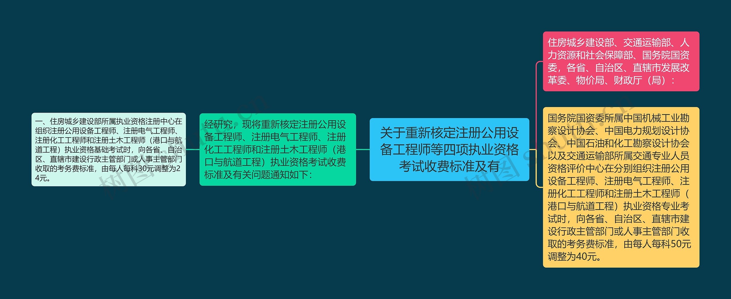 关于重新核定注册公用设备工程师等四项执业资格考试收费标准及有