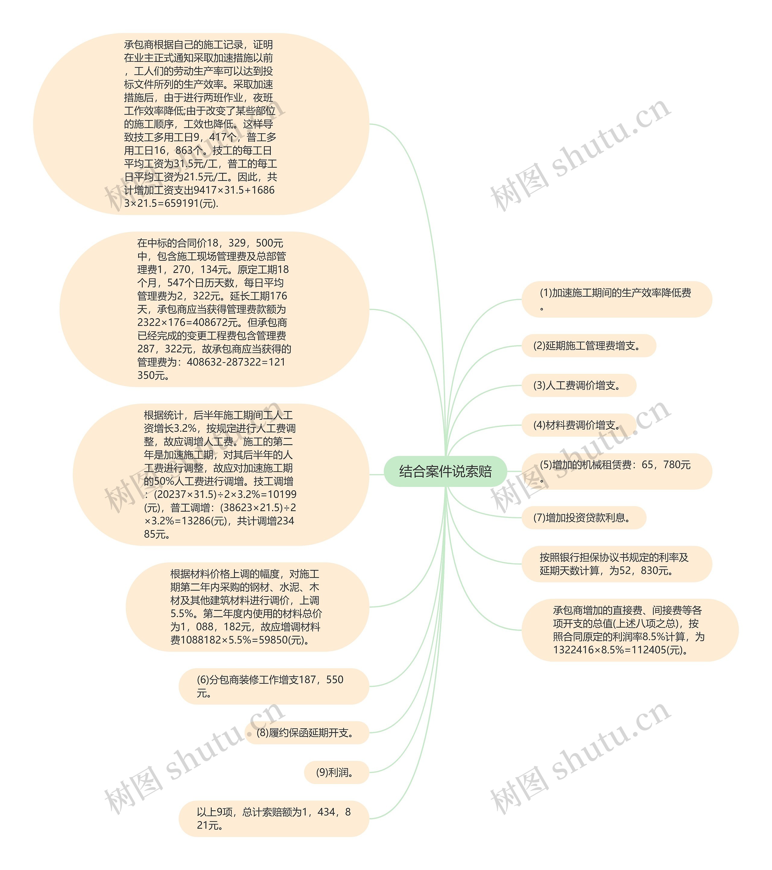 结合案件说索赔思维导图