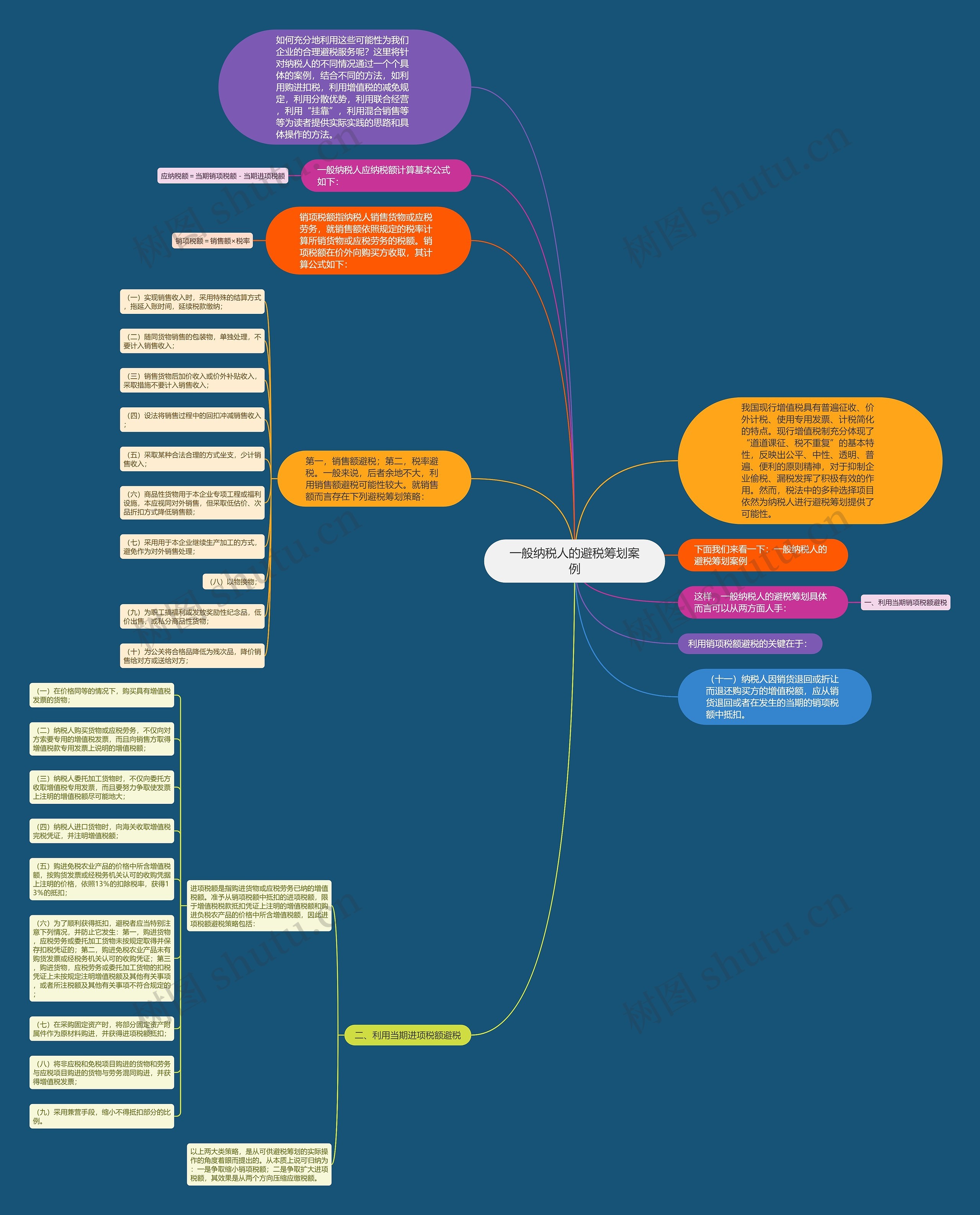 一般纳税人的避税筹划案例思维导图