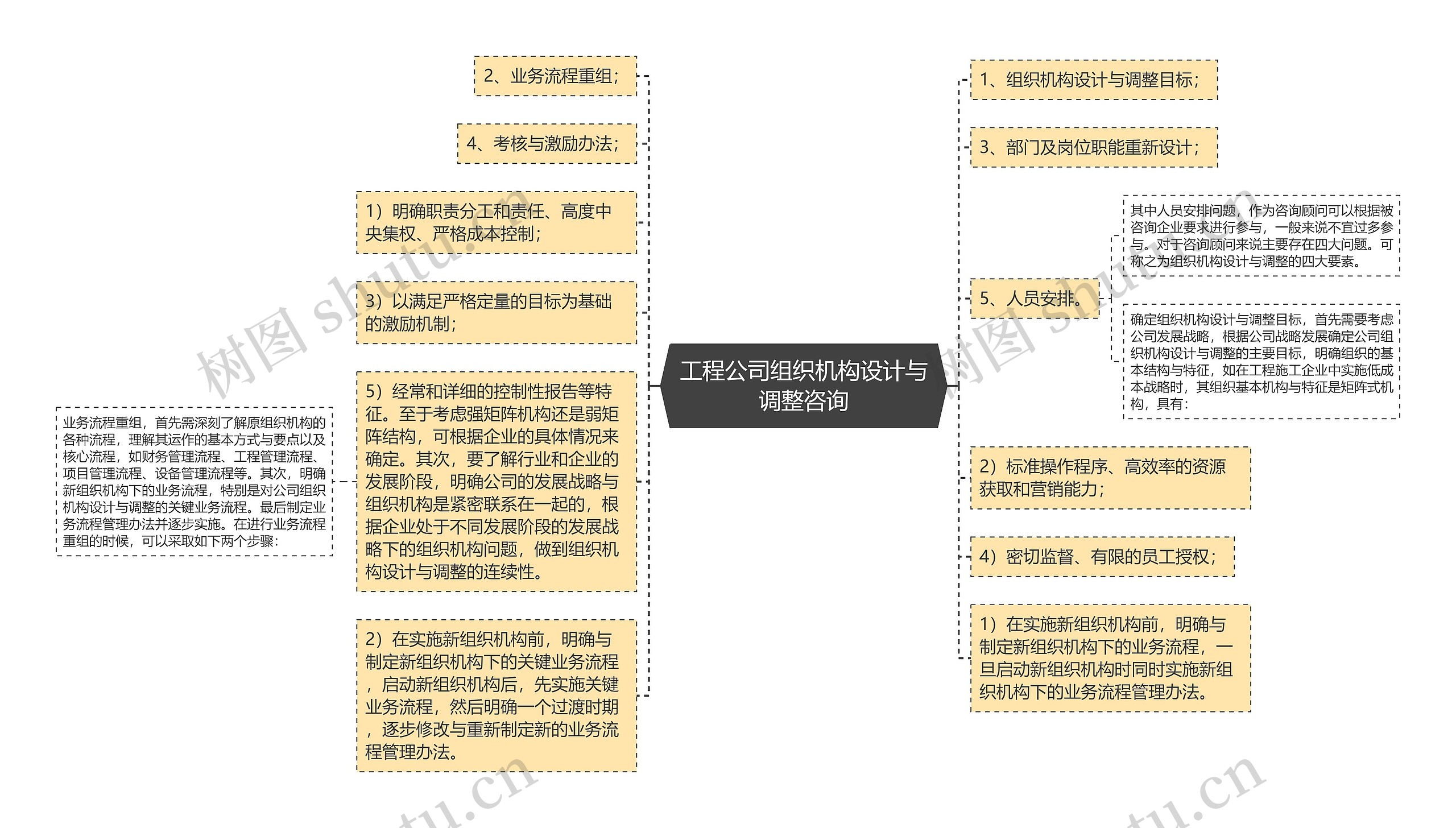 工程公司组织机构设计与调整咨询