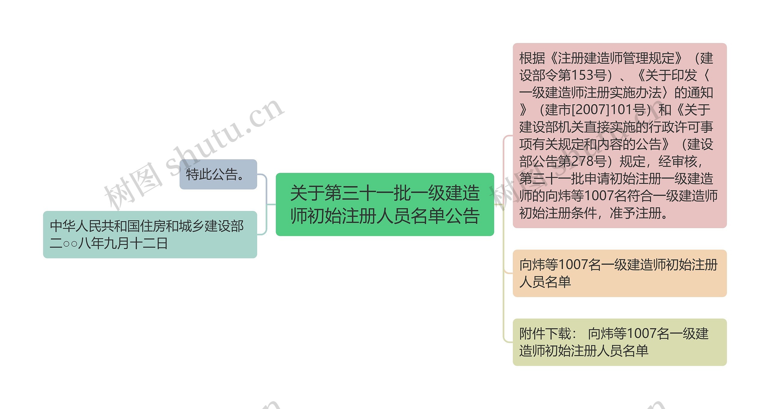 关于第三十一批一级建造师初始注册人员名单公告