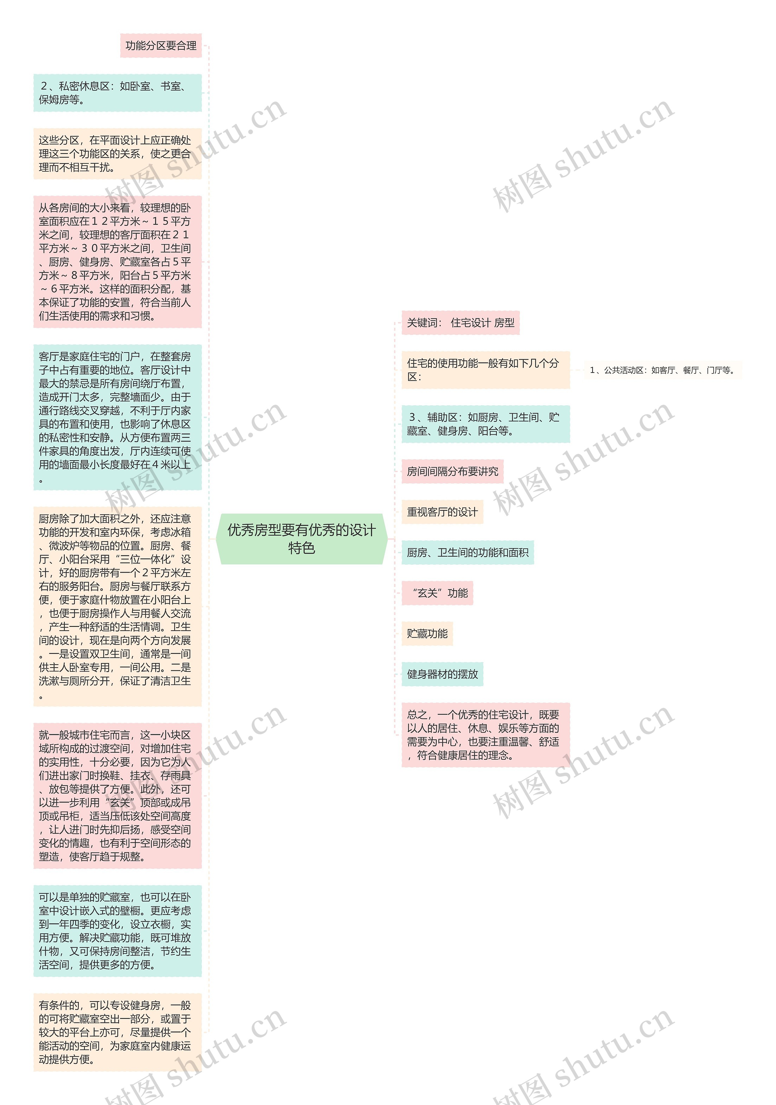 优秀房型要有优秀的设计特色思维导图