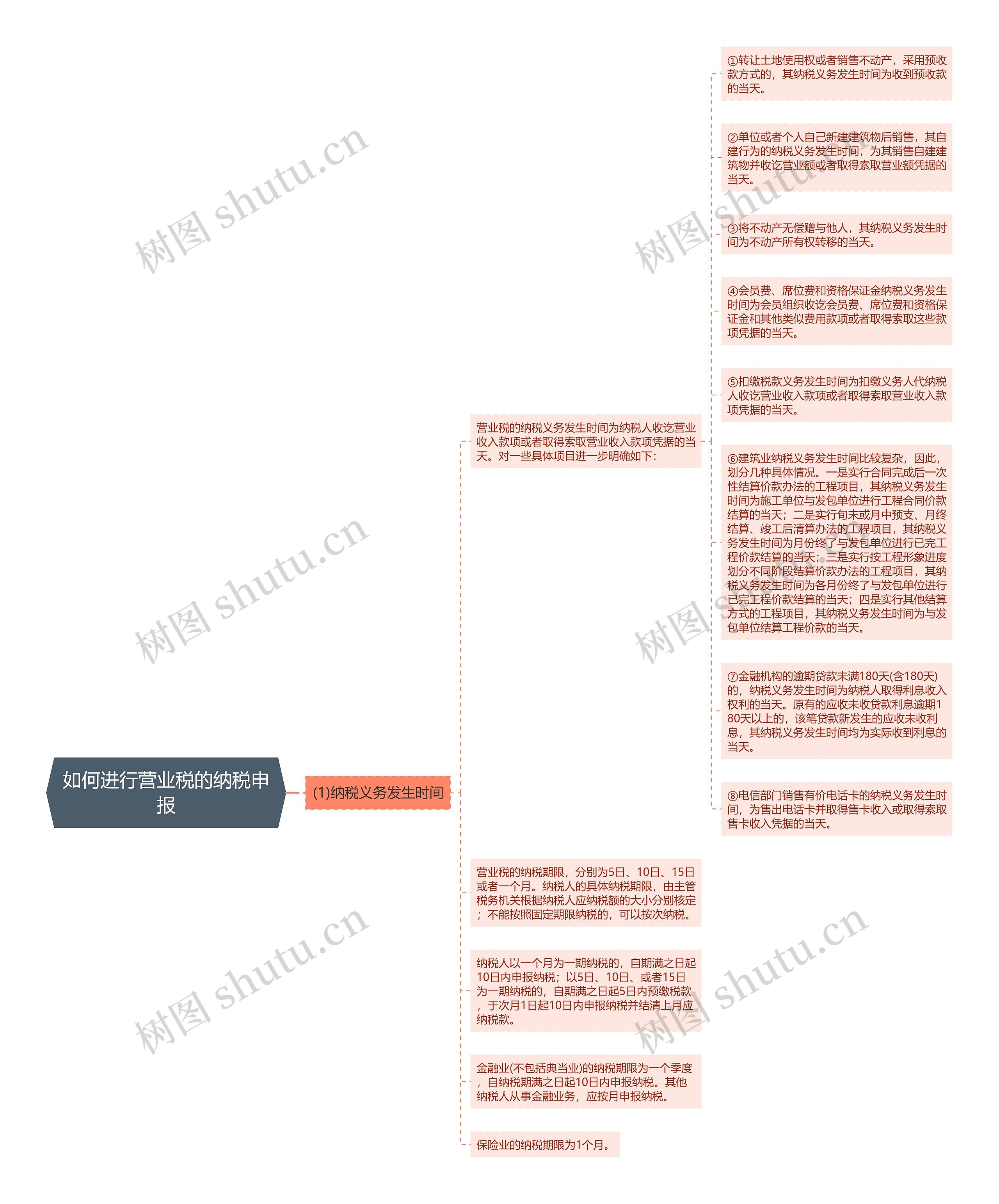 如何进行营业税的纳税申报思维导图