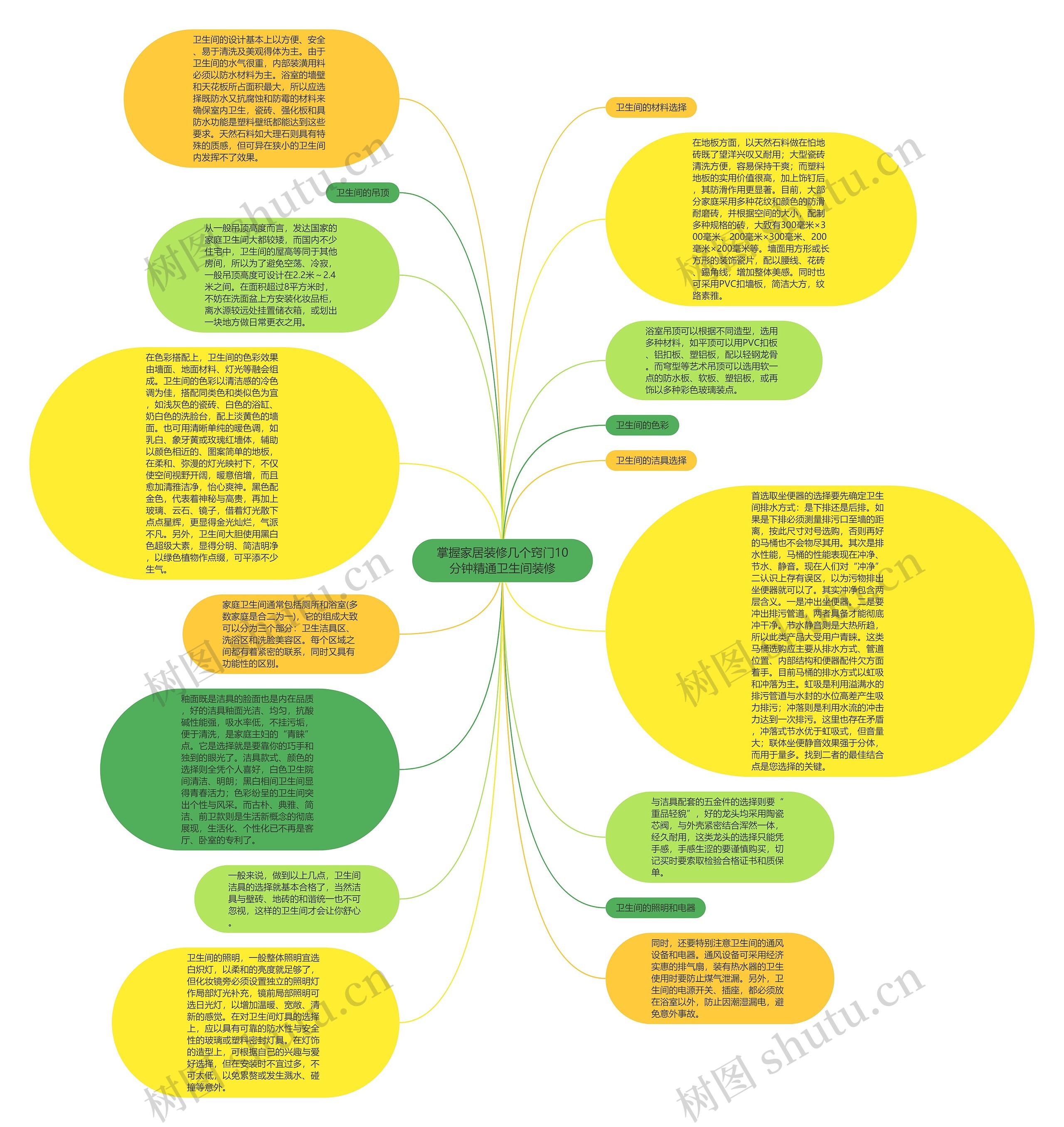 掌握家居装修几个窍门10分钟精通卫生间装修思维导图