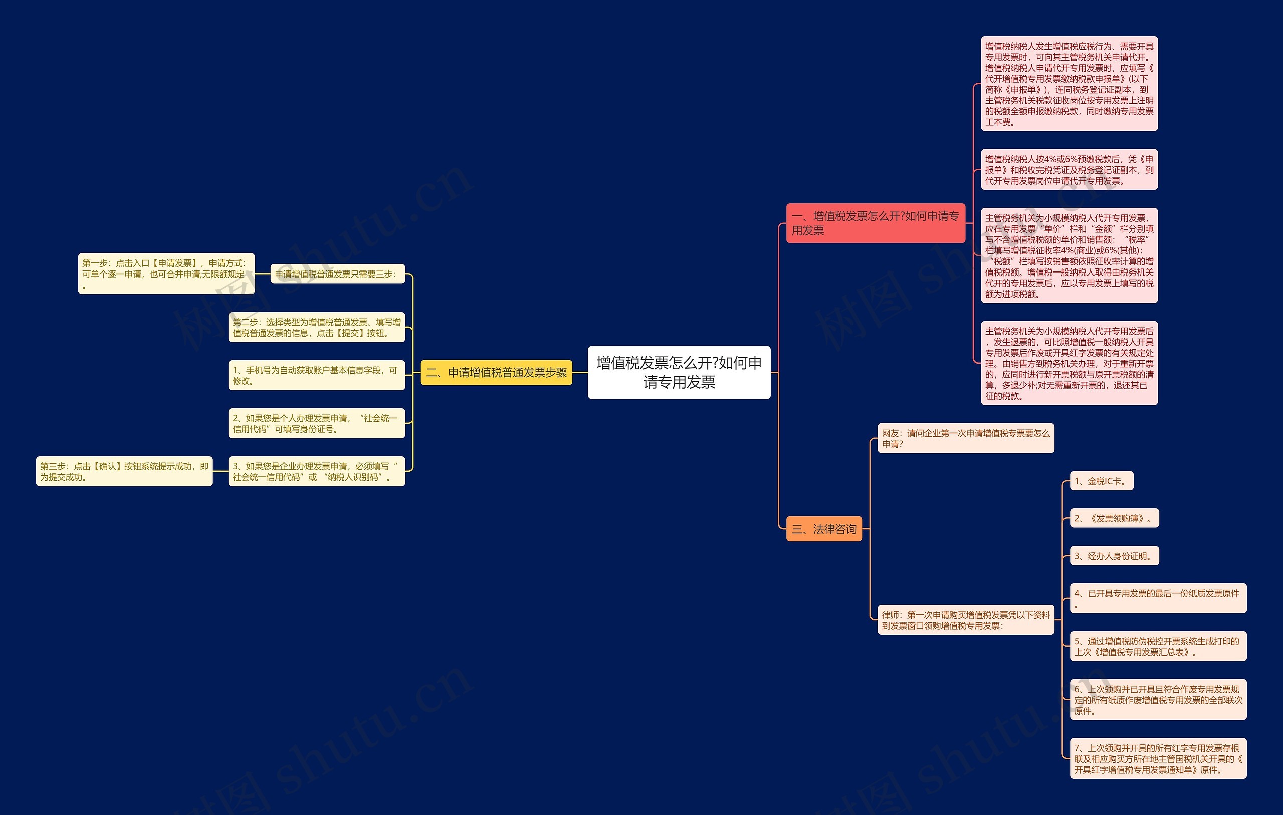 增值税发票怎么开?如何申请专用发票思维导图
