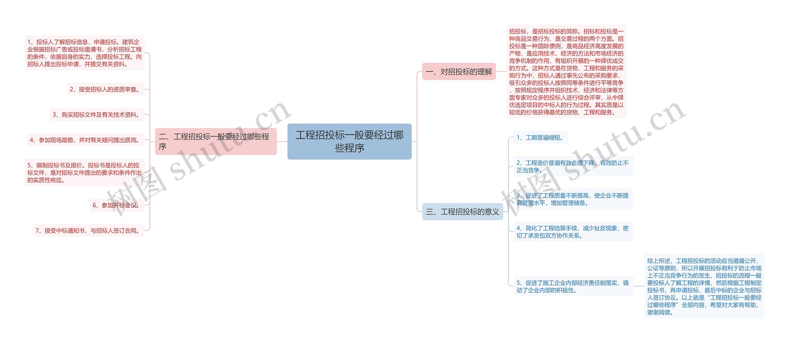 工程招投标一般要经过哪些程序思维导图