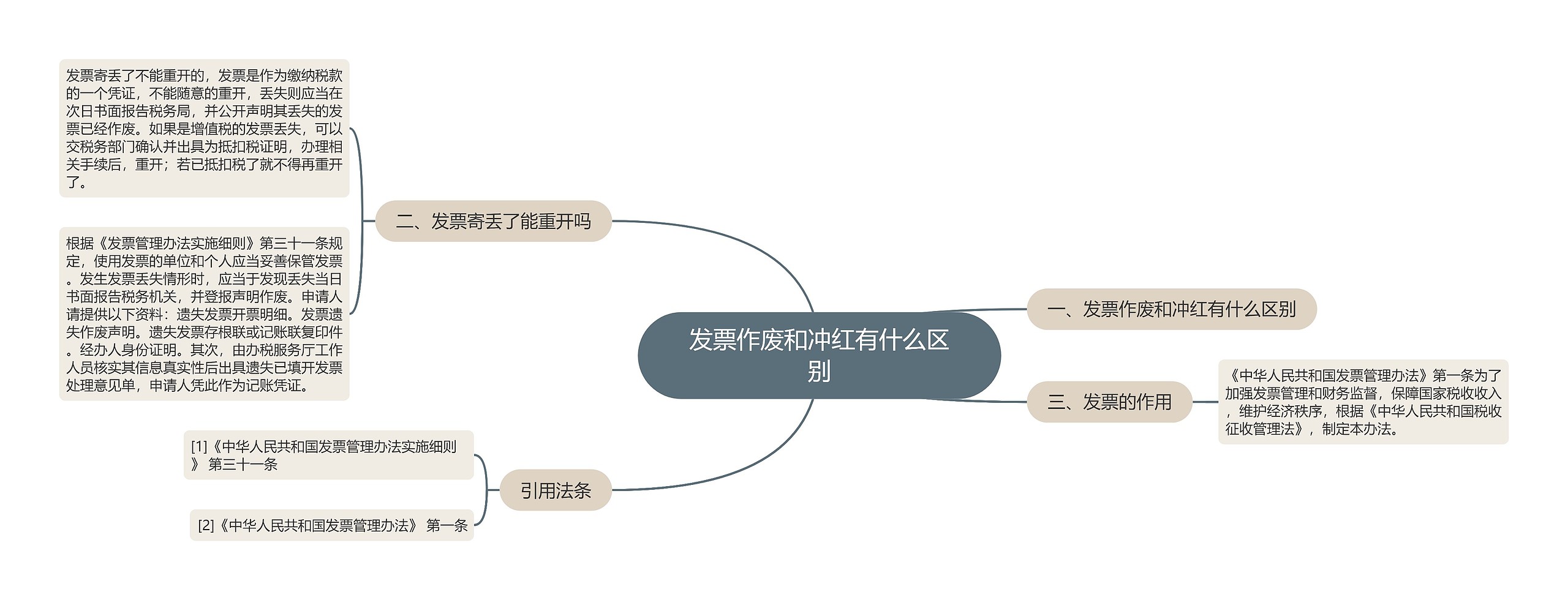 发票作废和冲红有什么区别