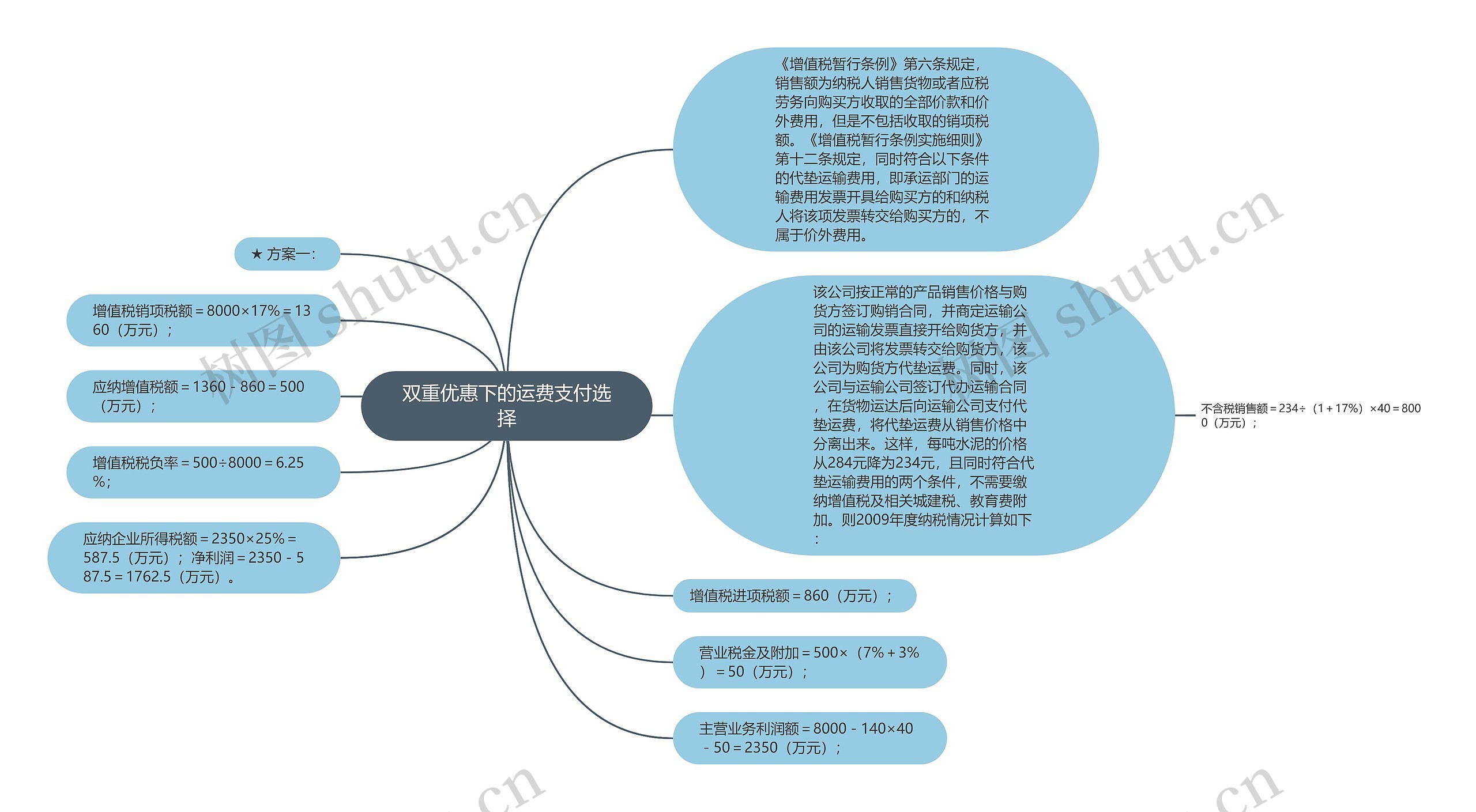 双重优惠下的运费支付选择思维导图