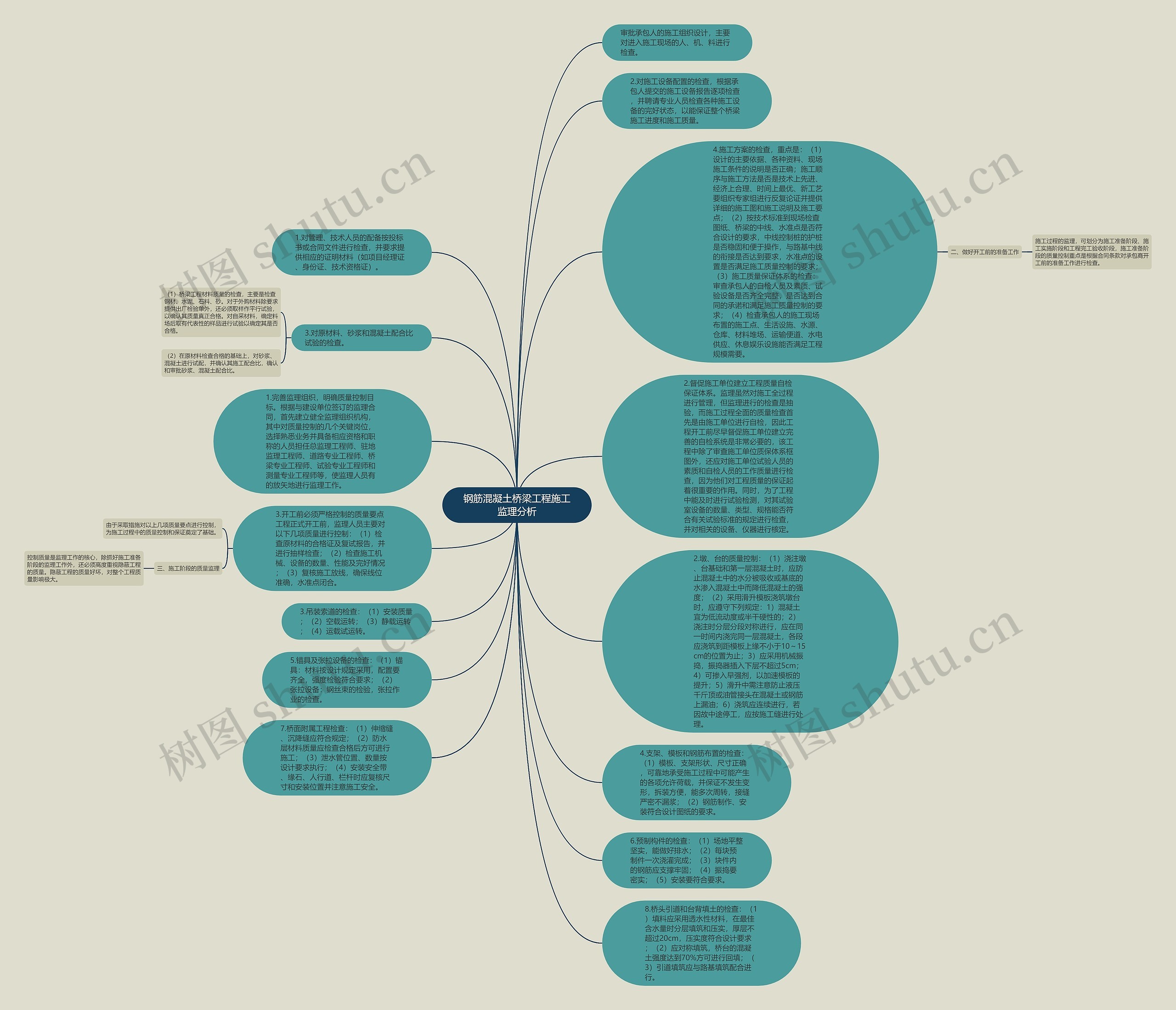 钢筋混凝土桥梁工程施工监理分析思维导图