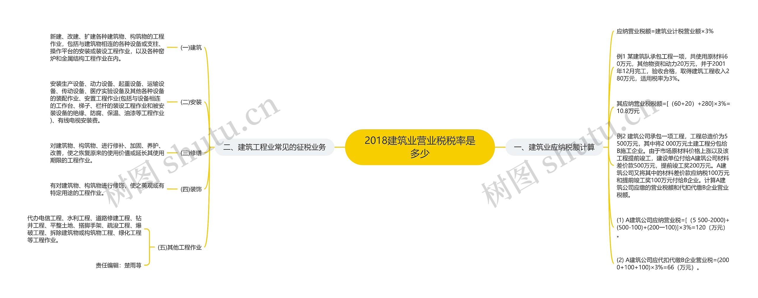 2018建筑业营业税税率是多少思维导图