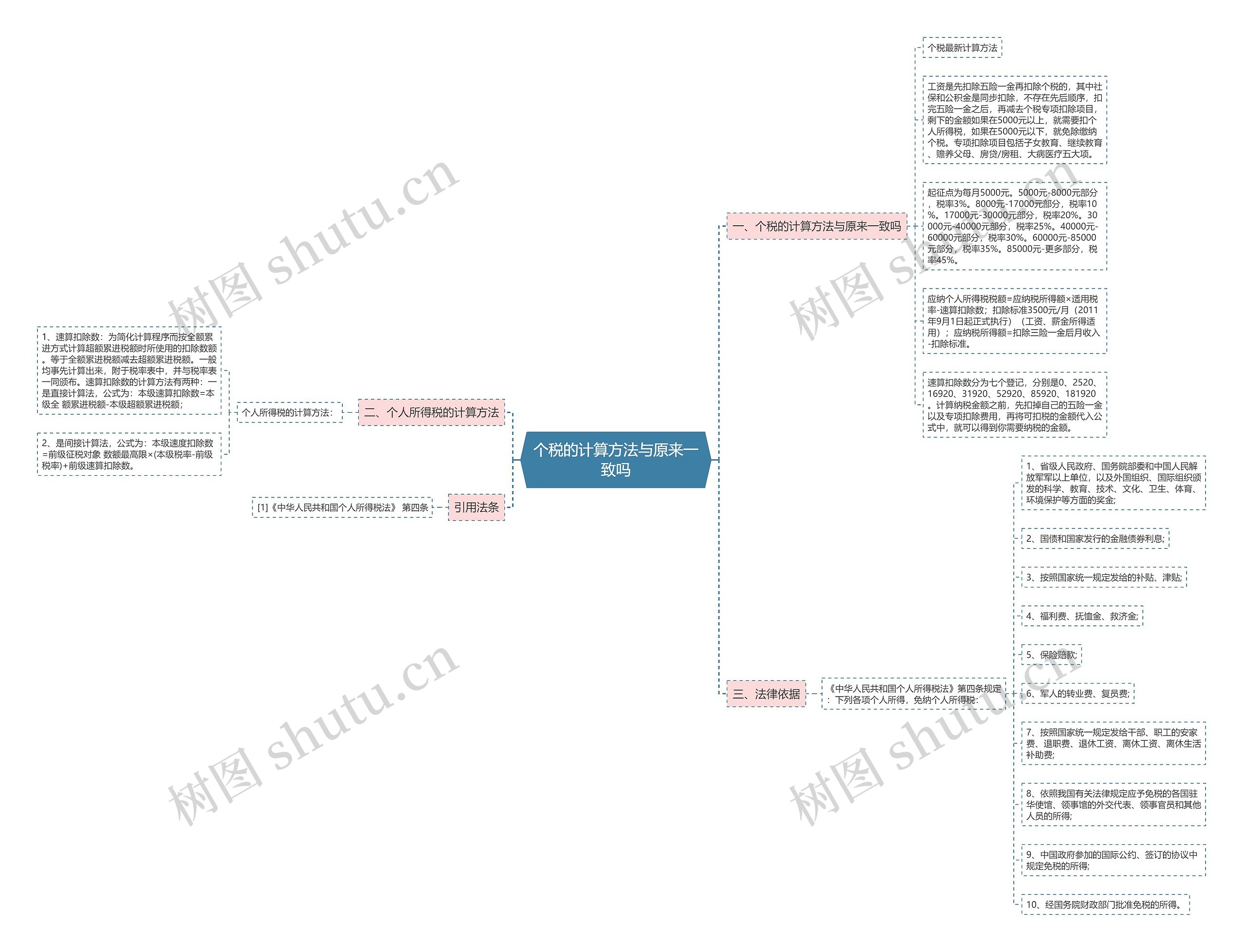 个税的计算方法与原来一致吗思维导图