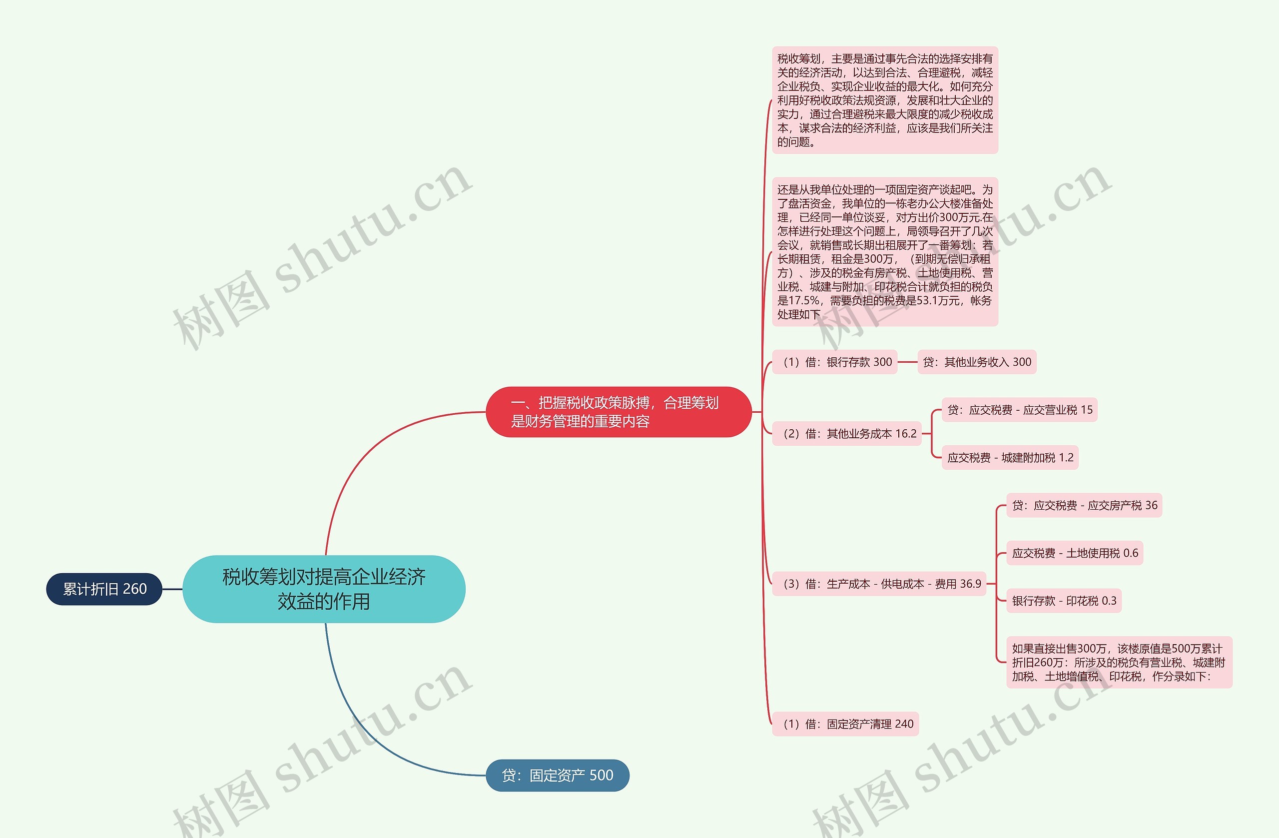 税收筹划对提高企业经济效益的作用思维导图