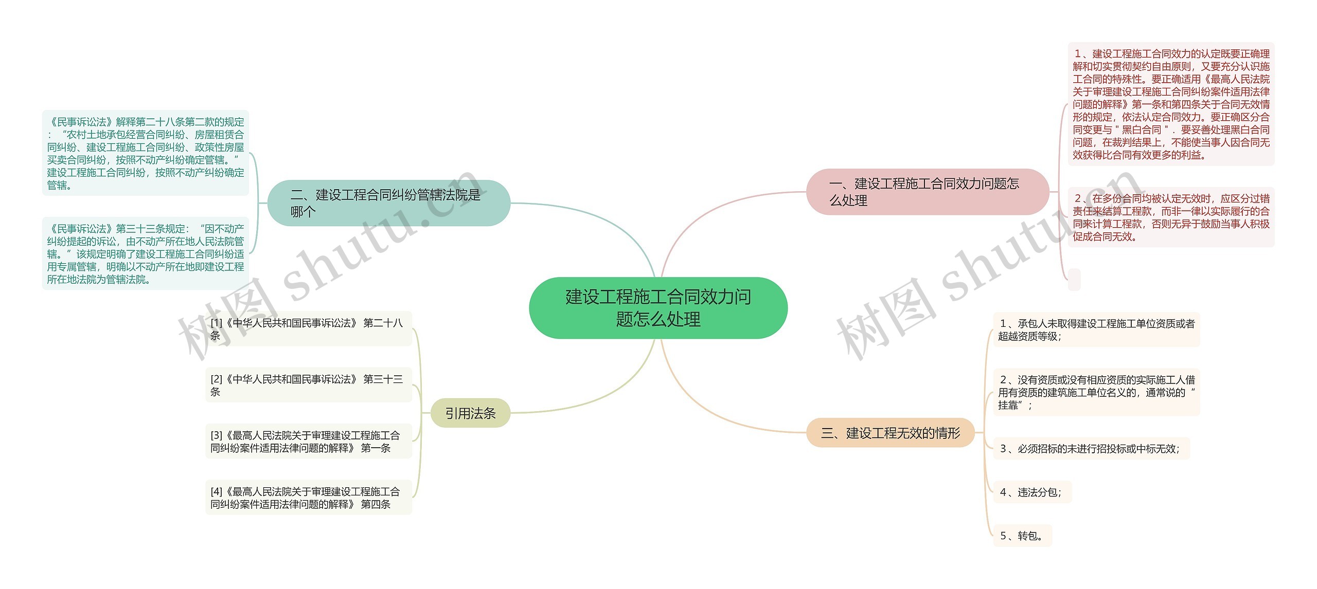 建设工程施工合同效力问题怎么处理思维导图