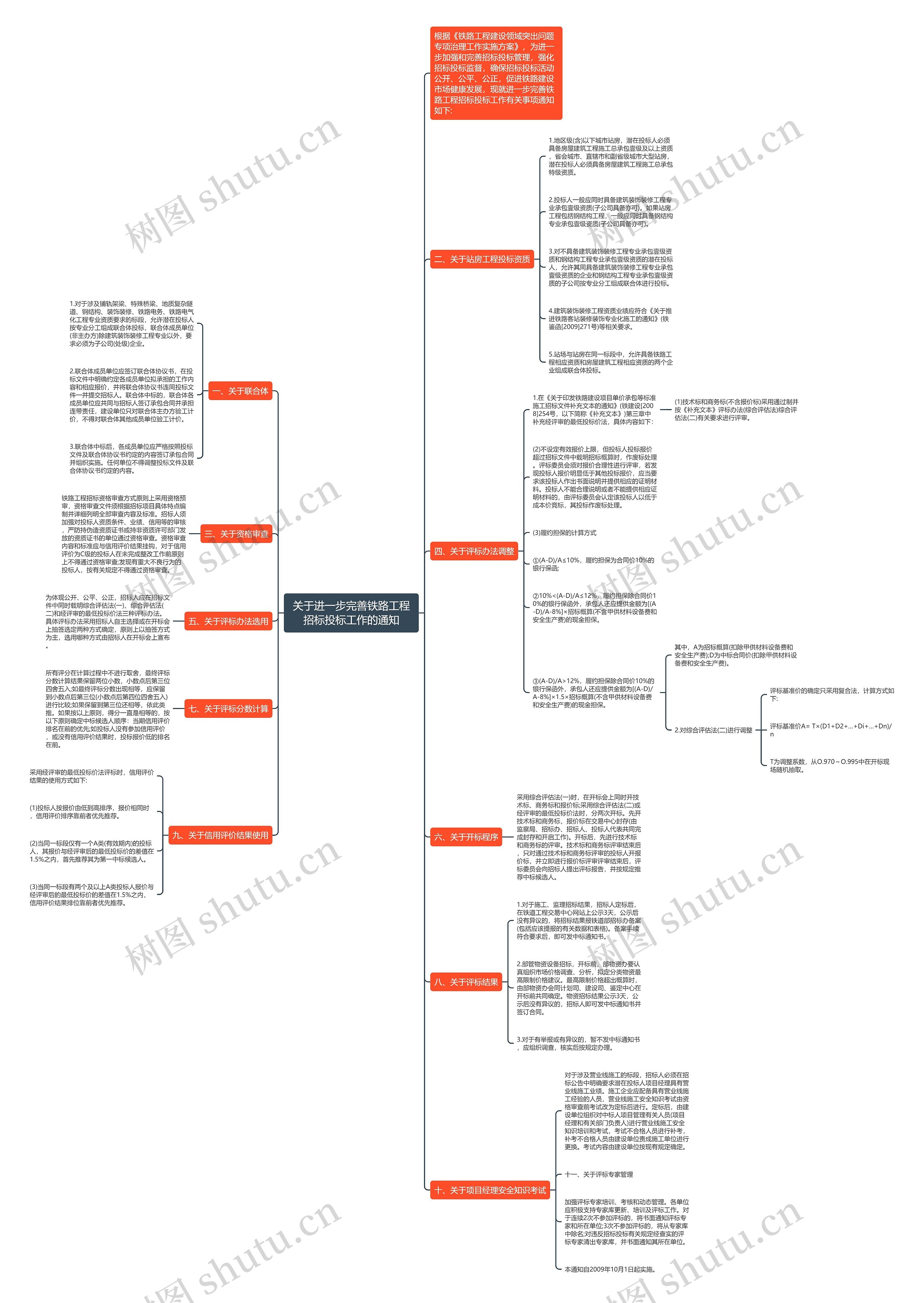 关于进一步完善铁路工程招标投标工作的通知思维导图