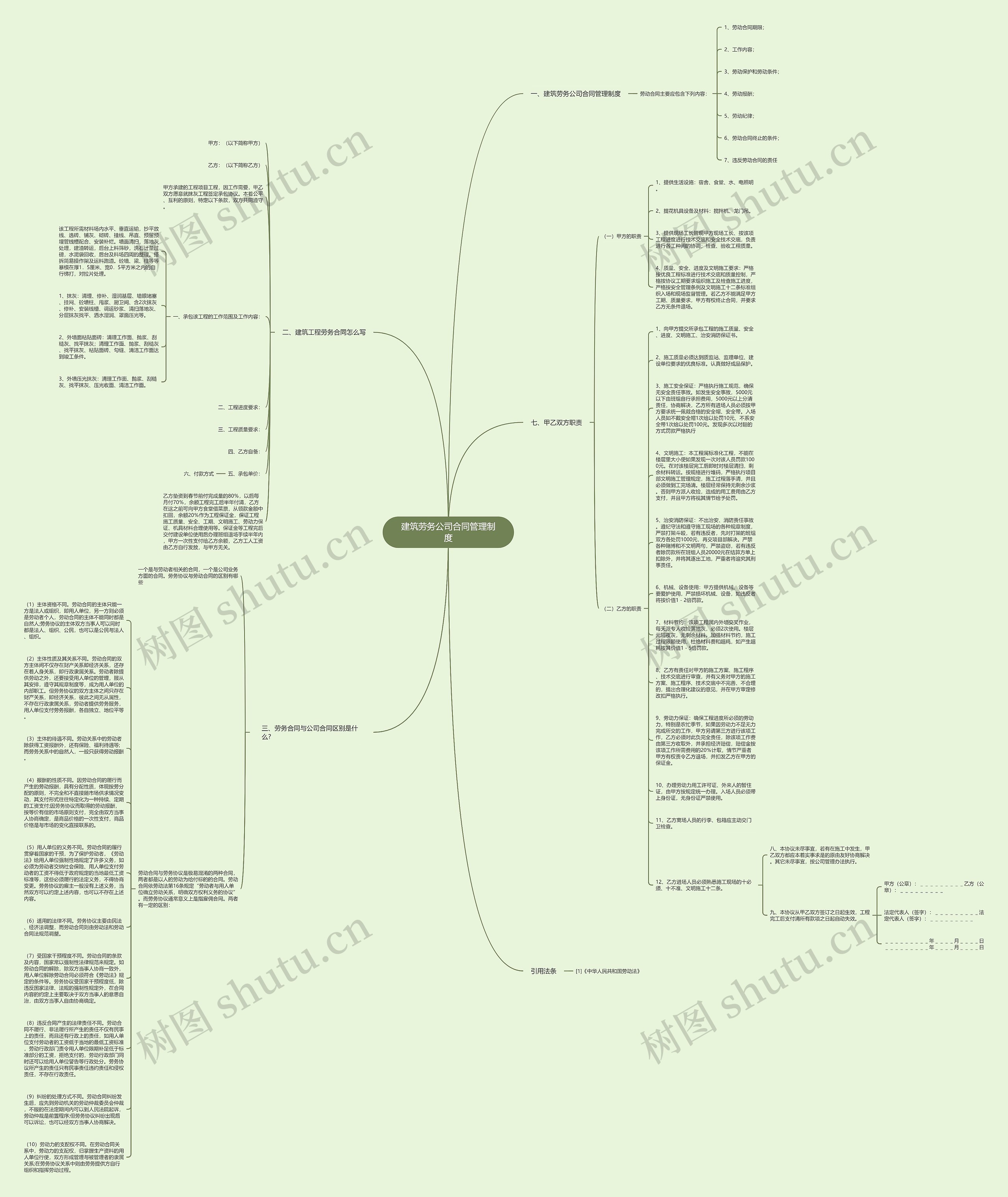 建筑劳务公司合同管理制度思维导图