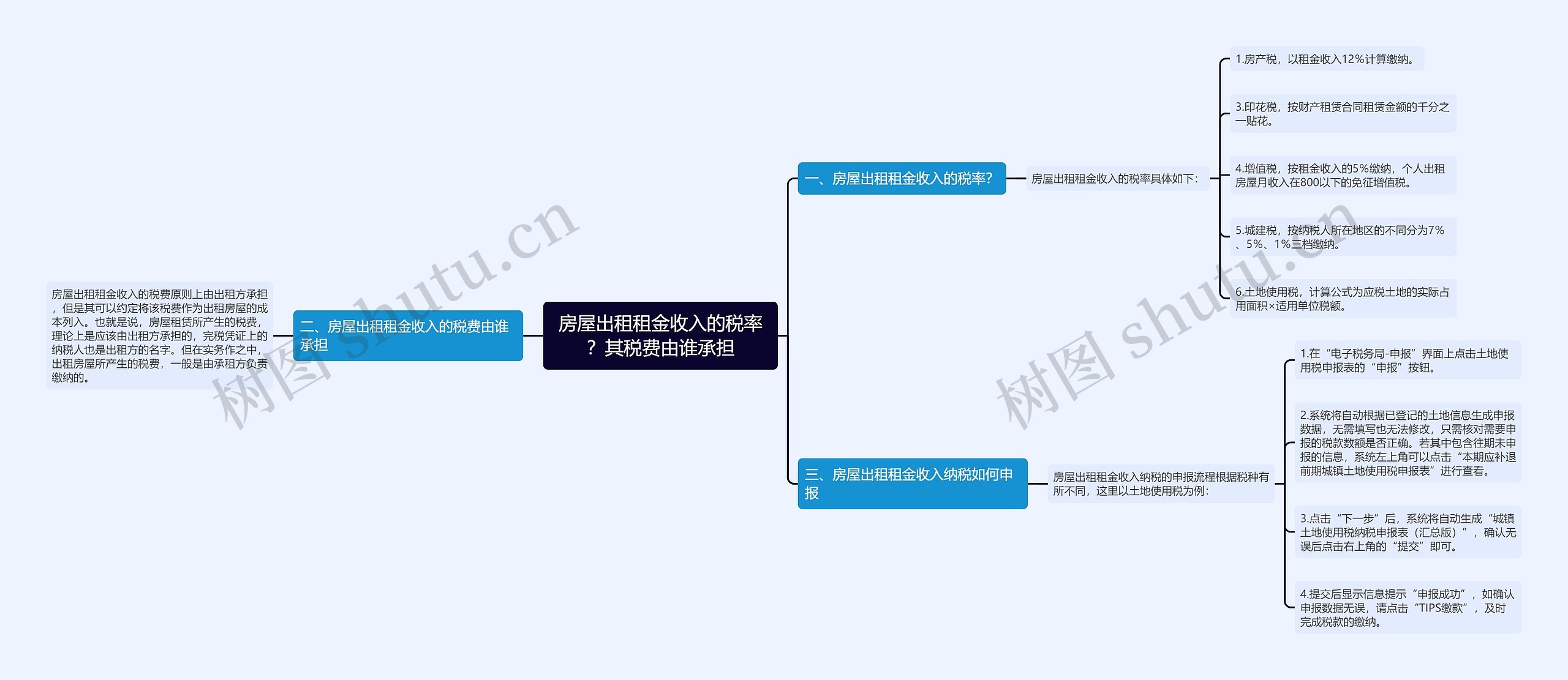 房屋出租租金收入的税率？其税费由谁承担