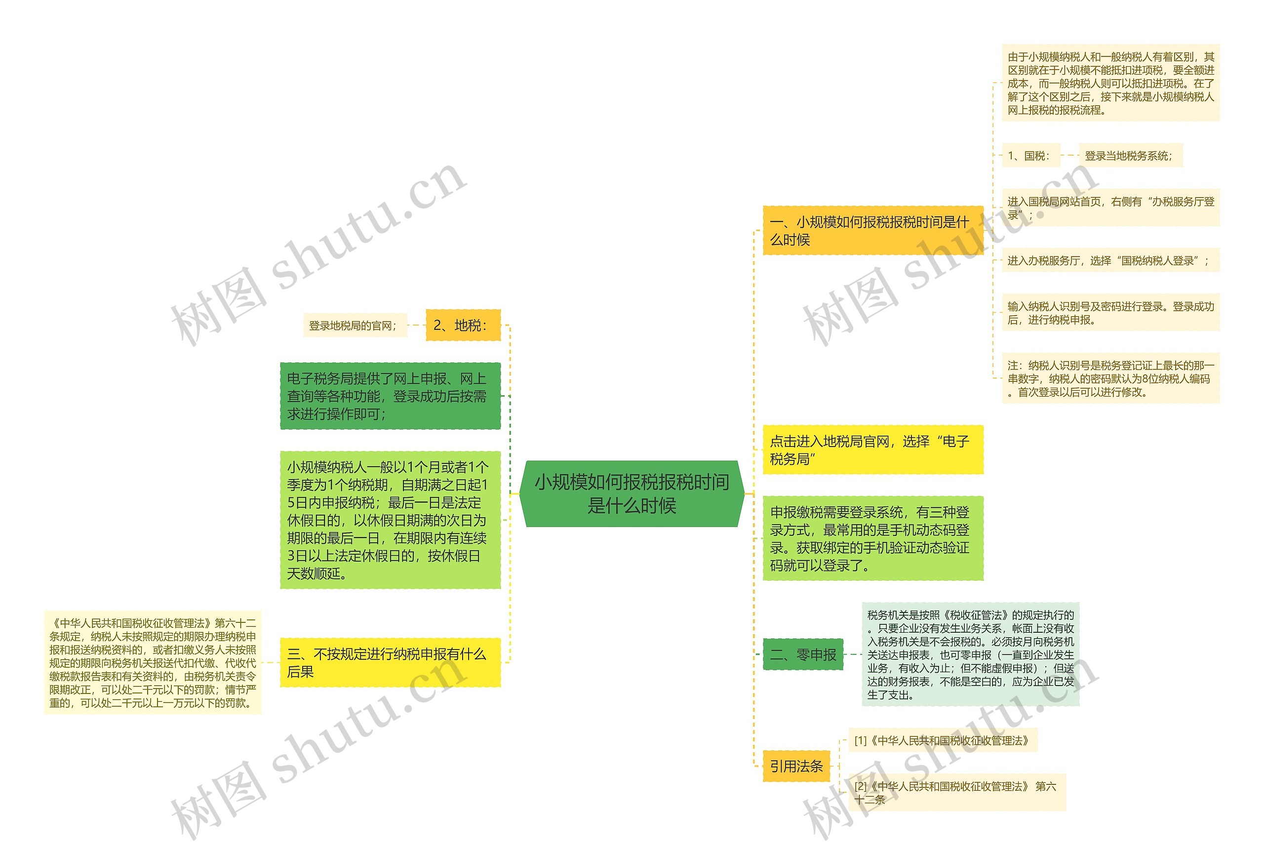 小规模如何报税报税时间是什么时候思维导图