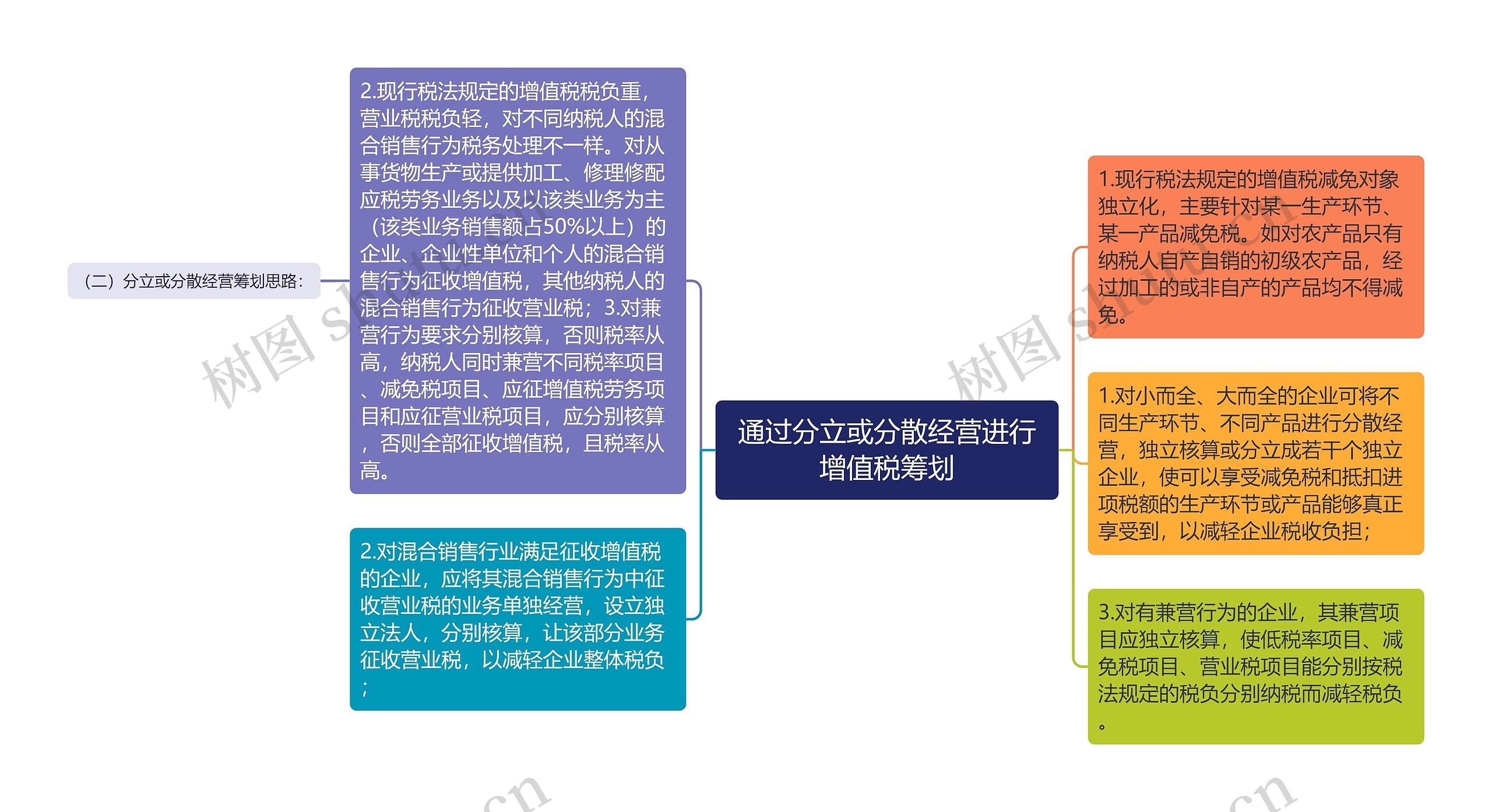 通过分立或分散经营进行增值税筹划思维导图