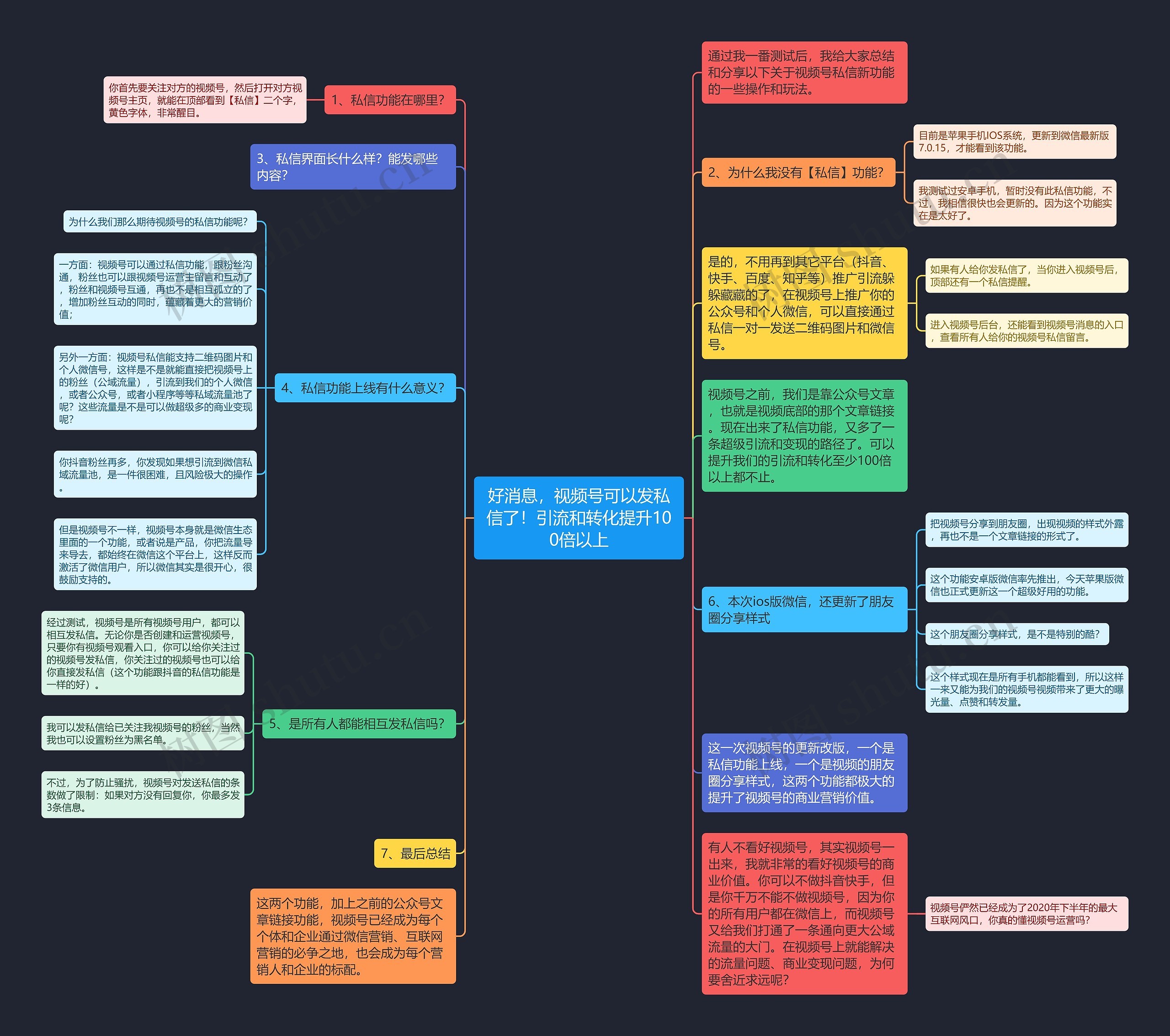 好消息，视频号可以发私信了！引流和转化提升100倍以上思维导图