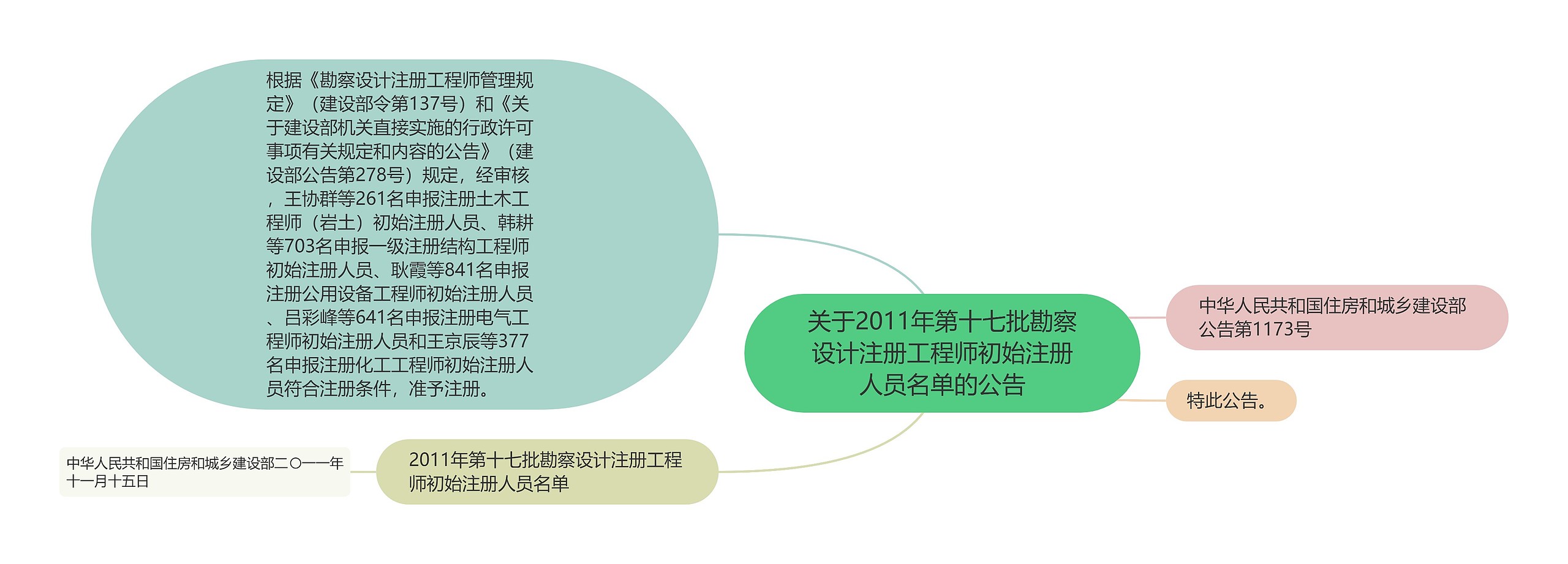 关于2011年第十七批勘察设计注册工程师初始注册人员名单的公告