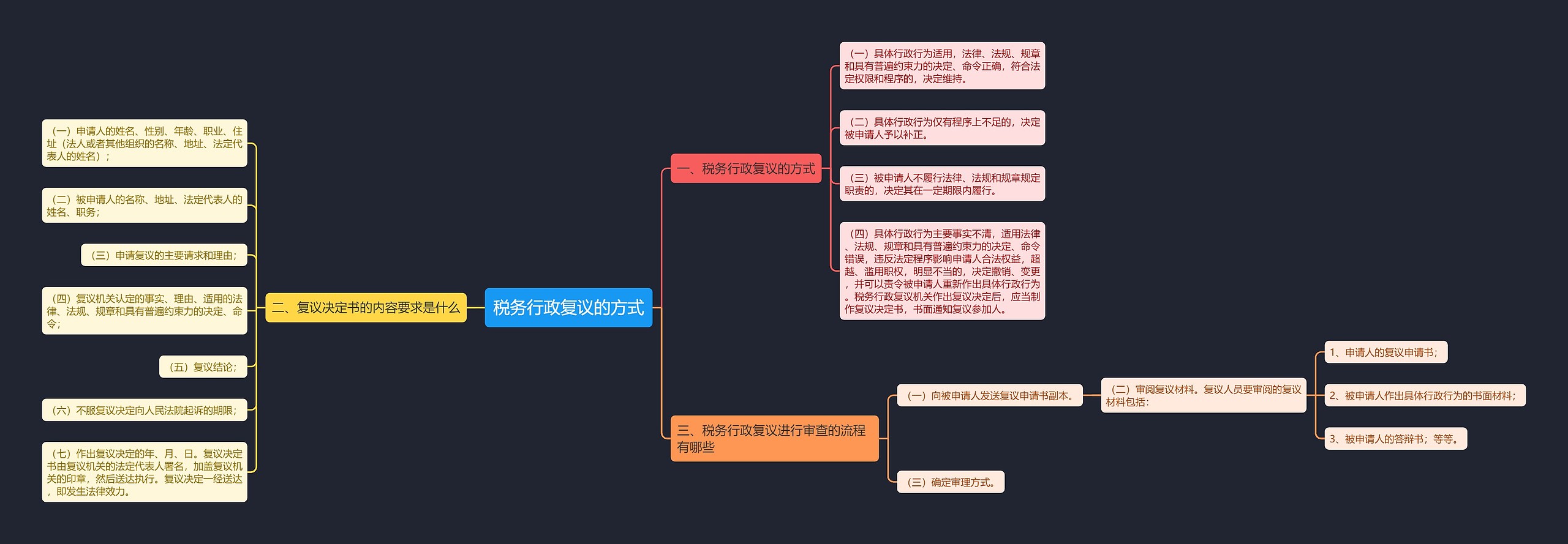 税务行政复议的方式思维导图