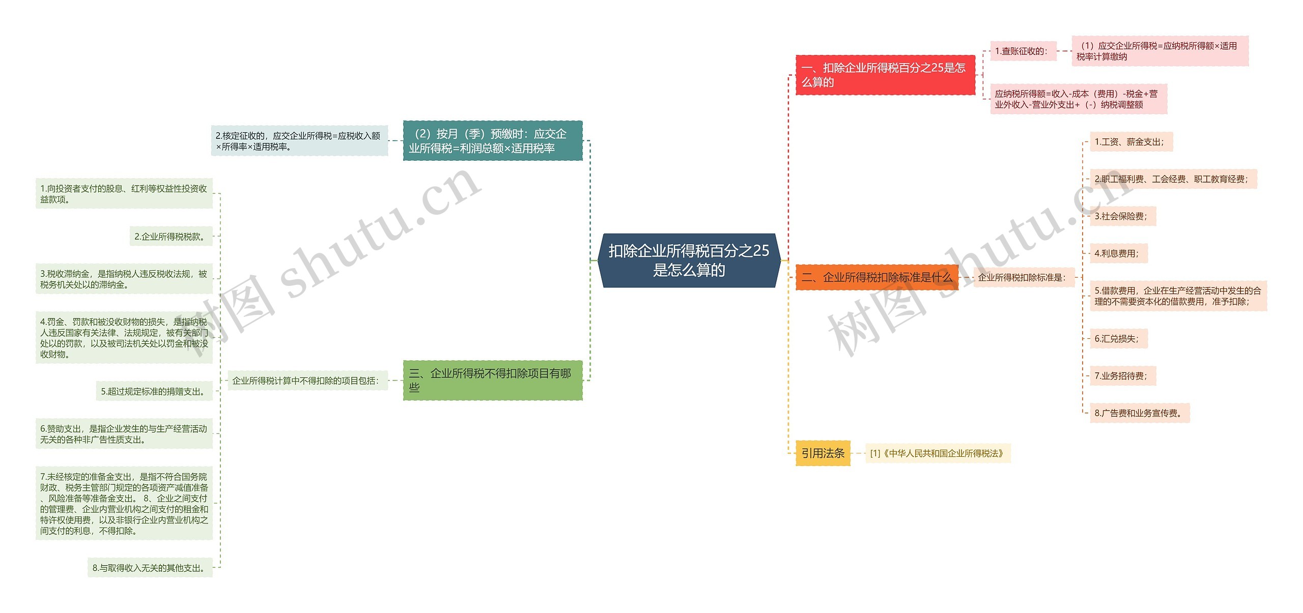 扣除企业所得税百分之25是怎么算的思维导图