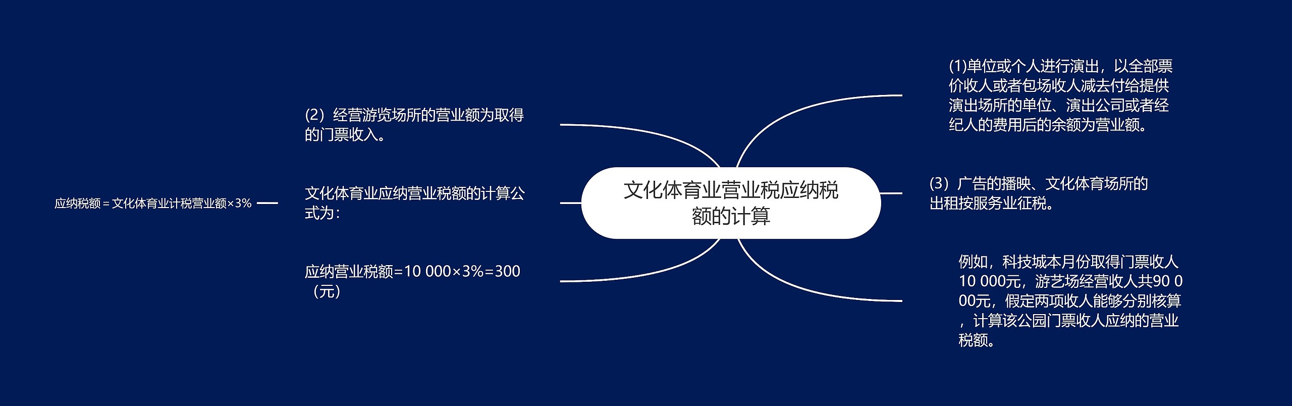 文化体育业营业税应纳税额的计算