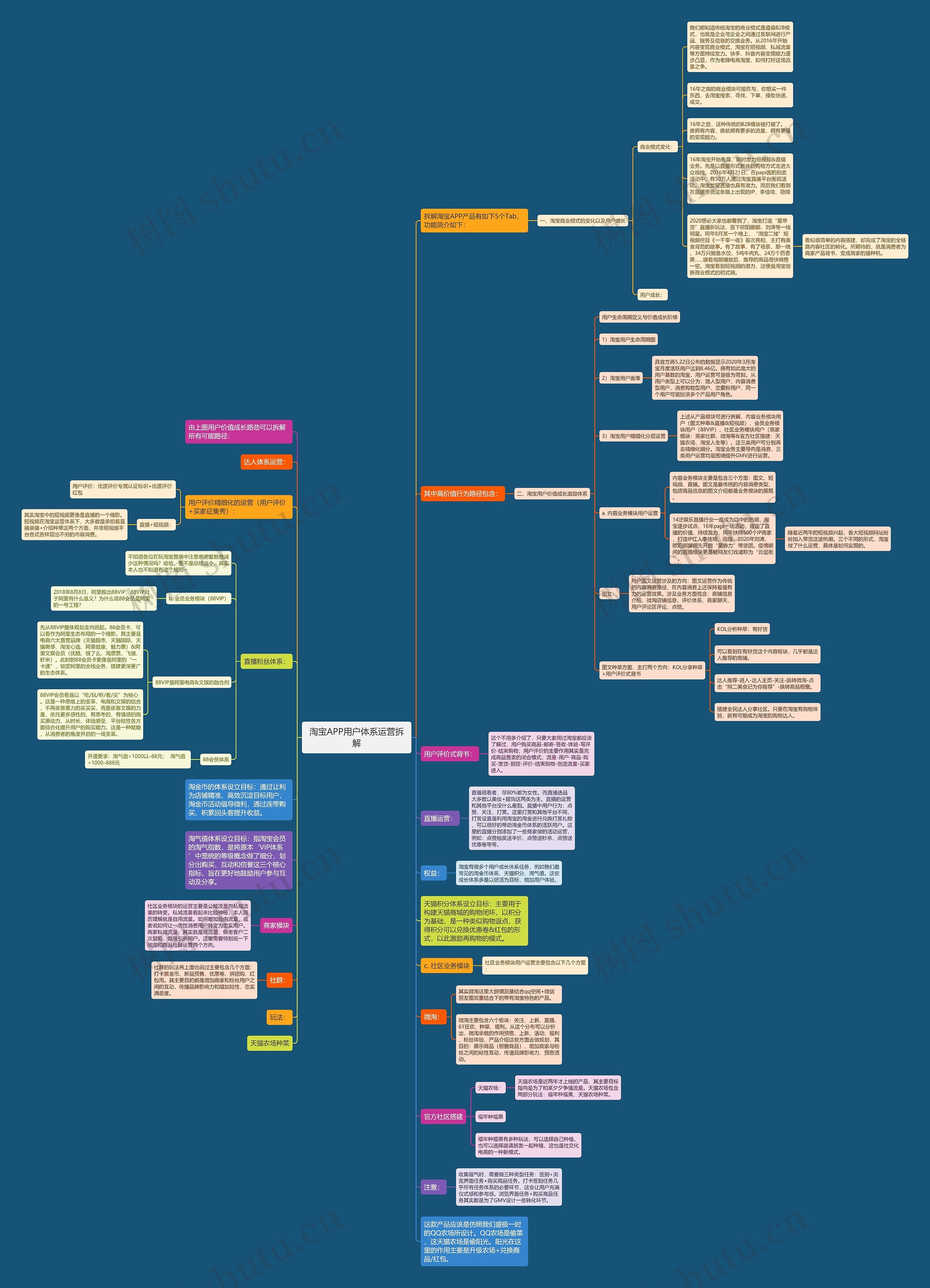 淘宝APP用户体系运营拆解思维导图