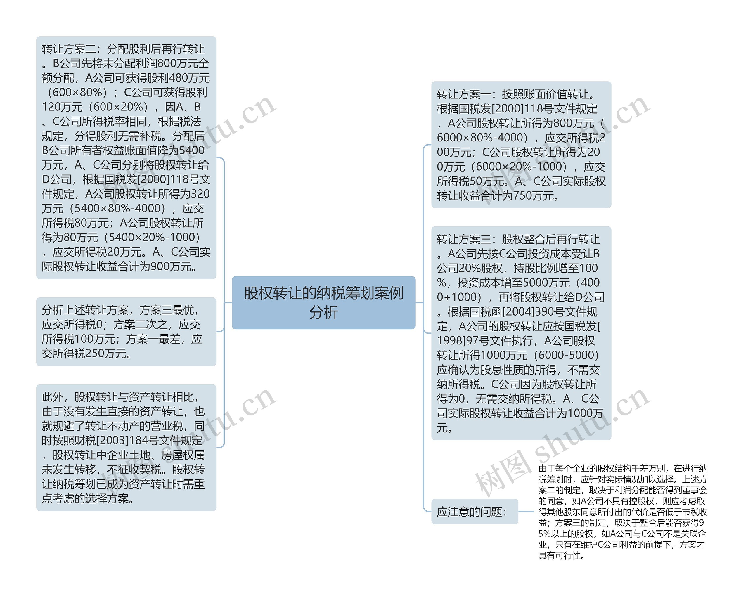 股权转让的纳税筹划案例分析思维导图