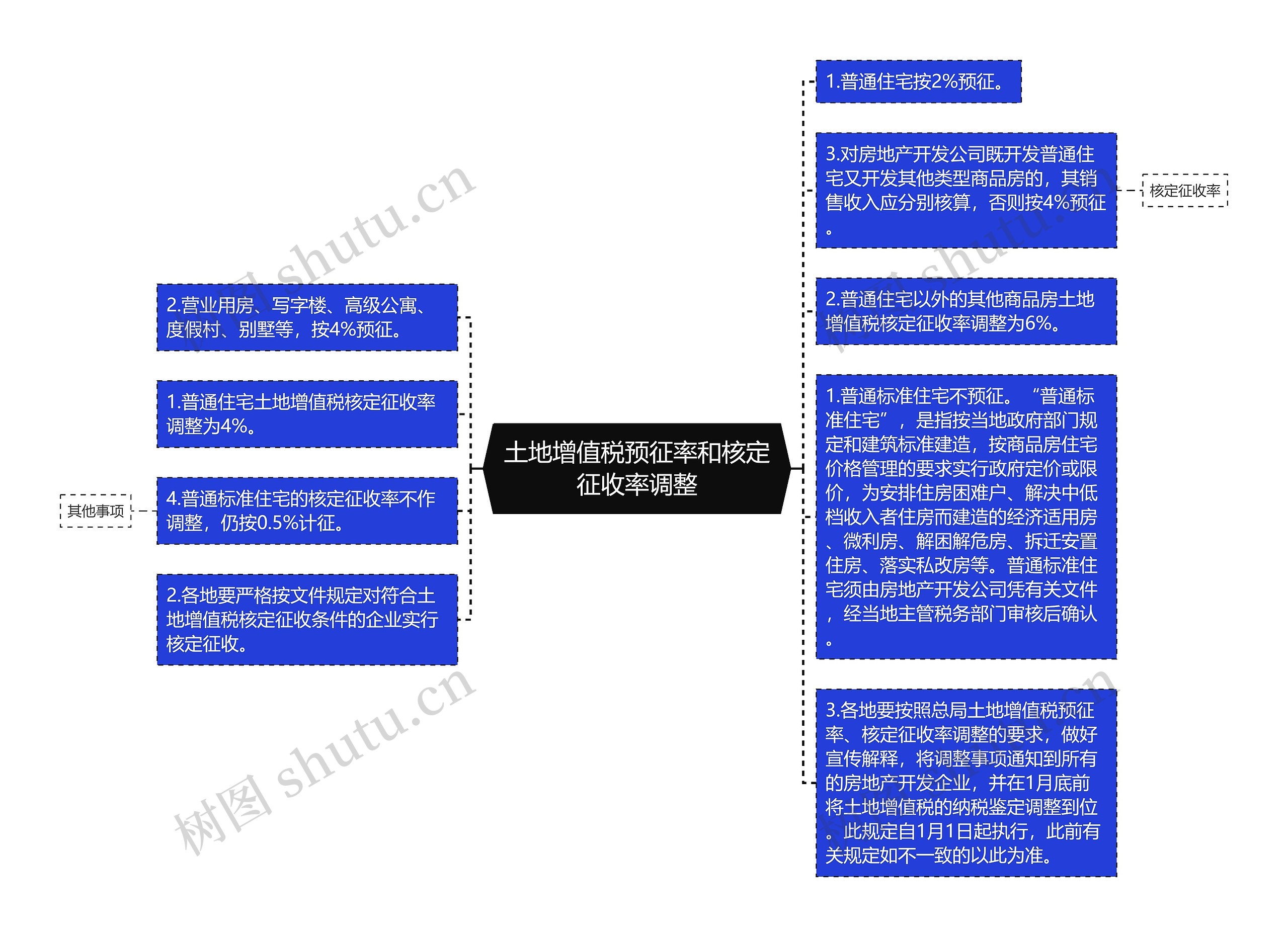 土地增值税预征率和核定征收率调整思维导图