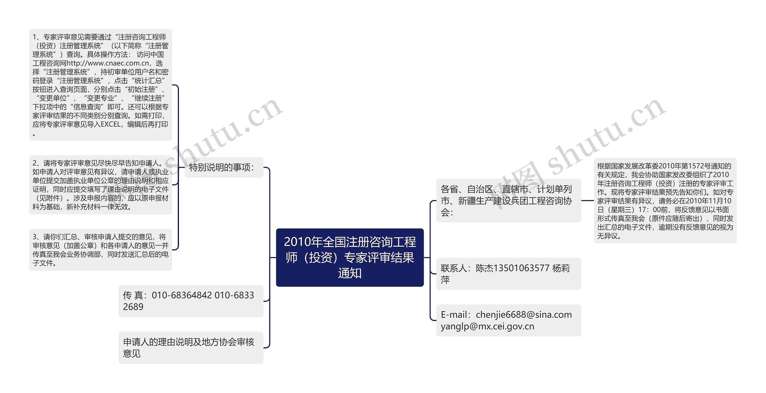 2010年全国注册咨询工程师（投资）专家评审结果通知