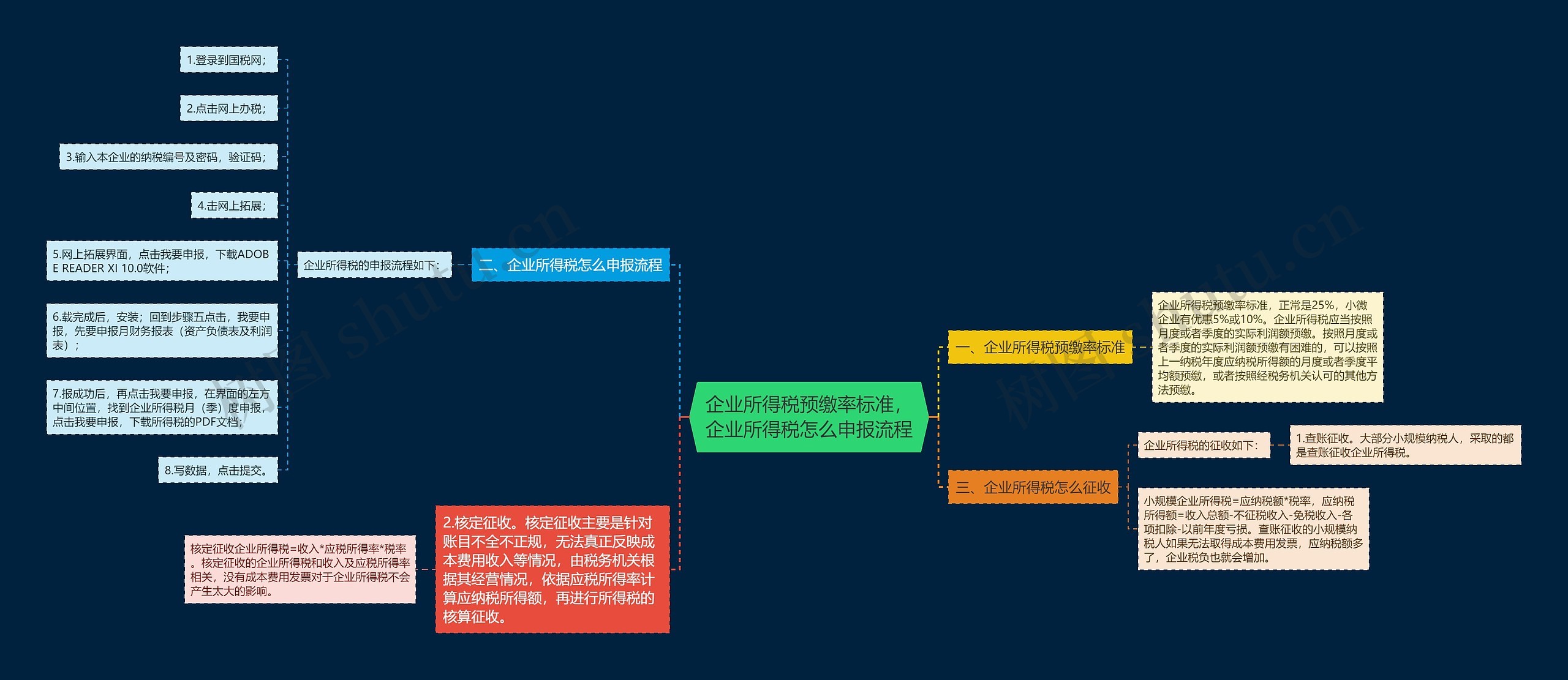 企业所得税预缴率标准，企业所得税怎么申报流程思维导图