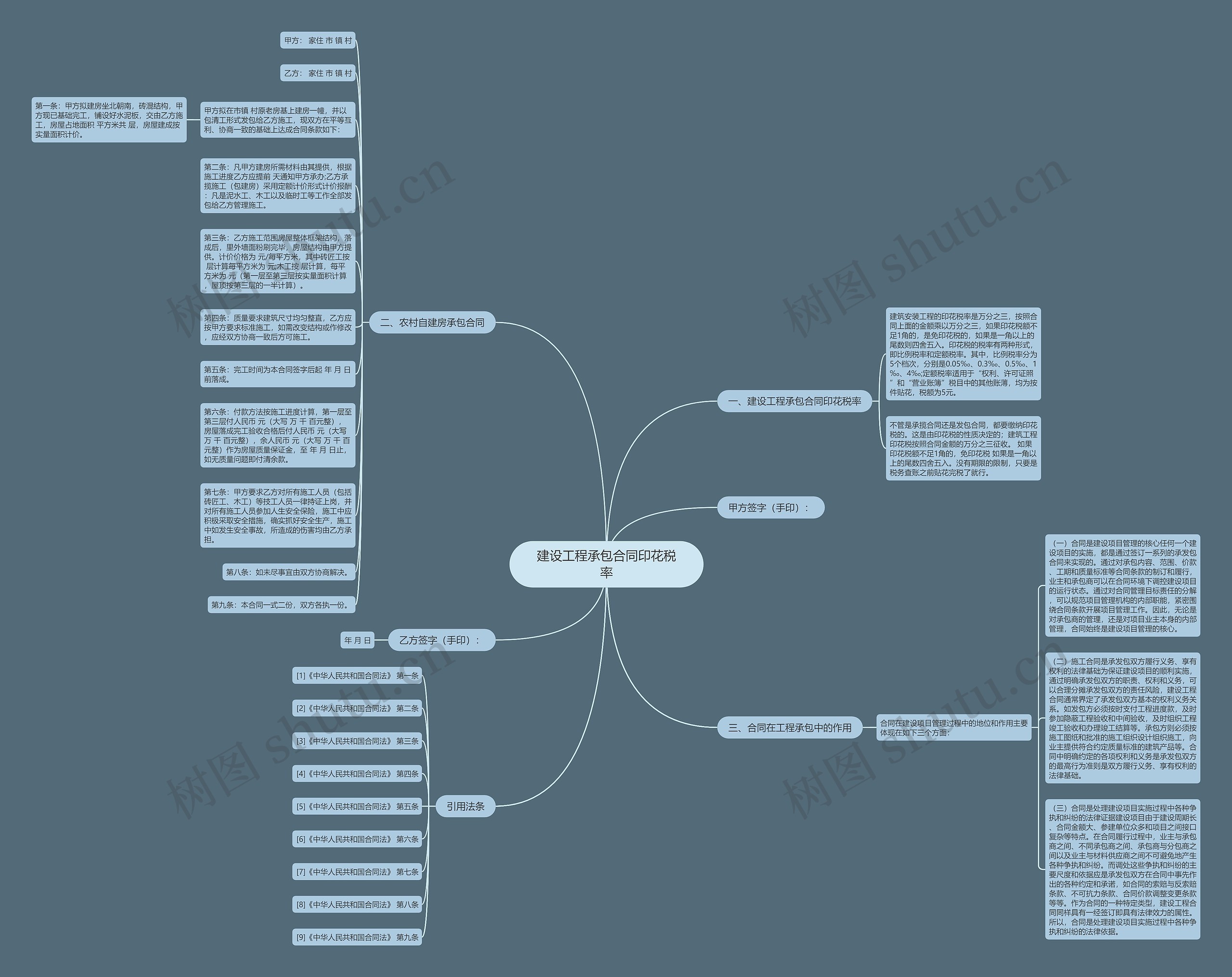 建设工程承包合同印花税率思维导图