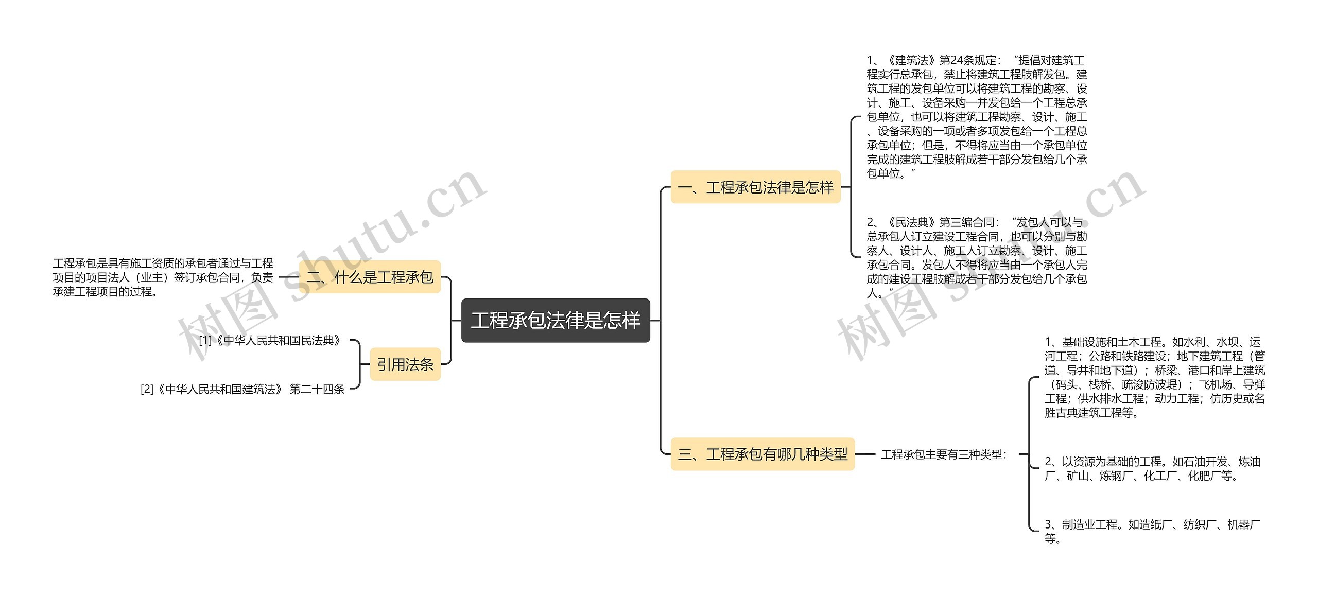 工程承包法律是怎样思维导图