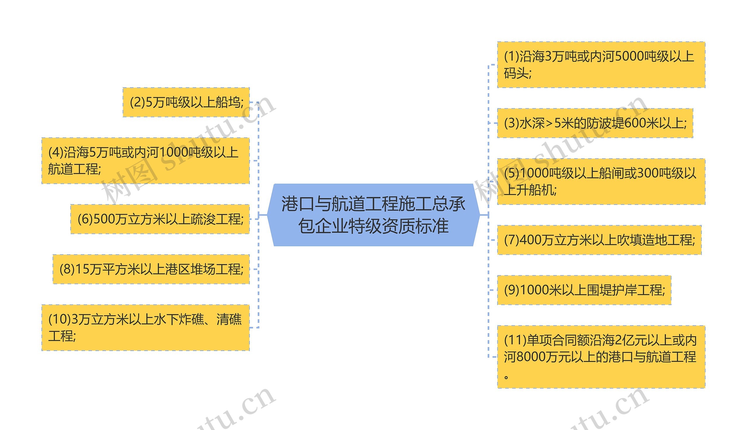 港口与航道工程施工总承包企业特级资质标准