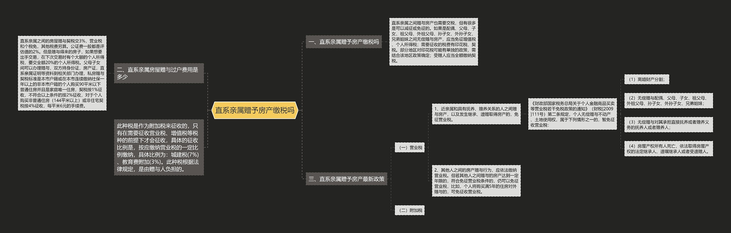 直系亲属赠予房产缴税吗思维导图