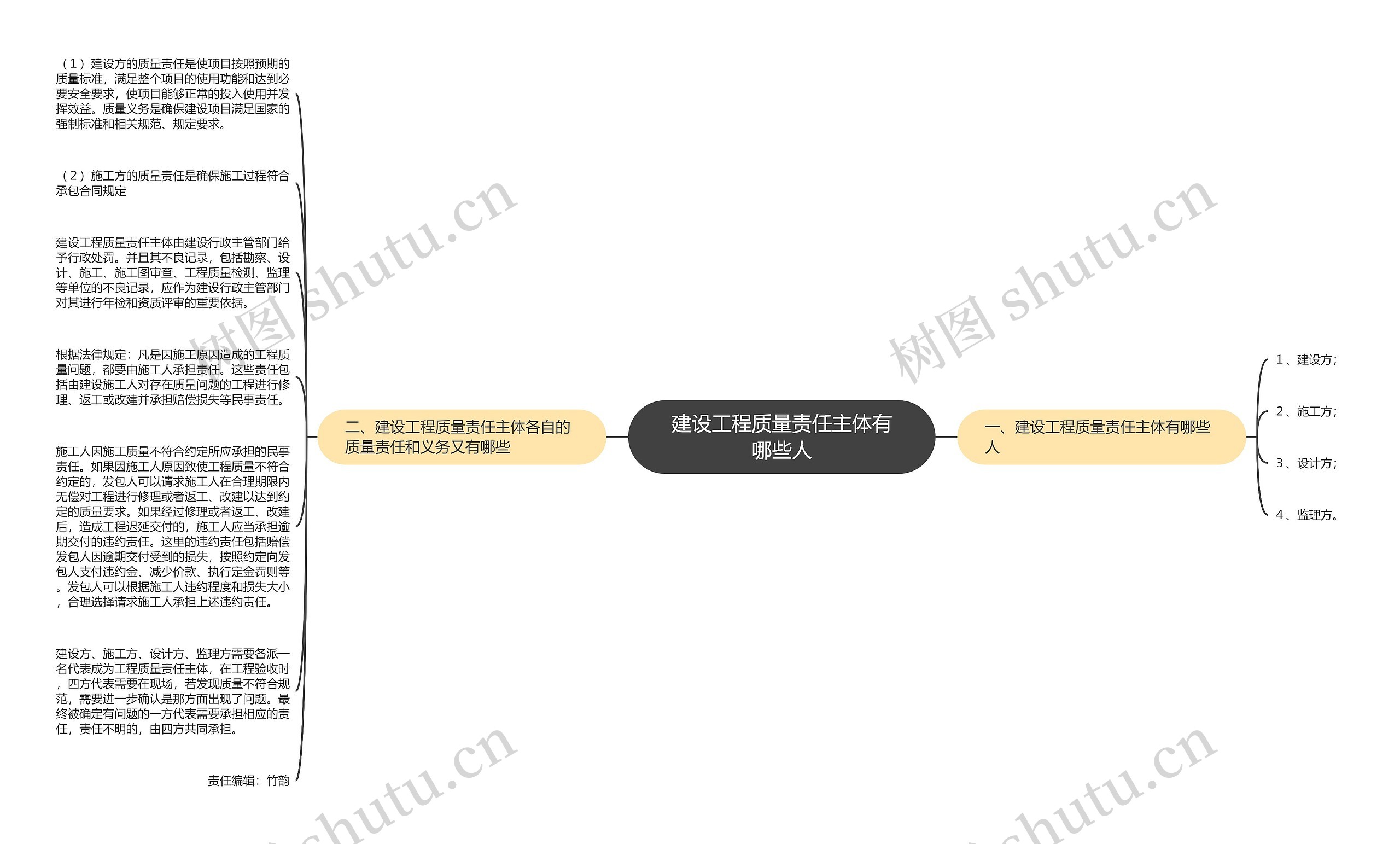 建设工程质量责任主体有哪些人思维导图