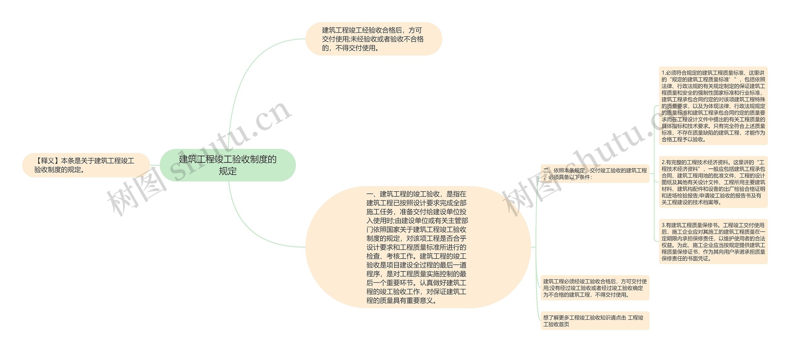 建筑工程竣工验收制度的规定思维导图