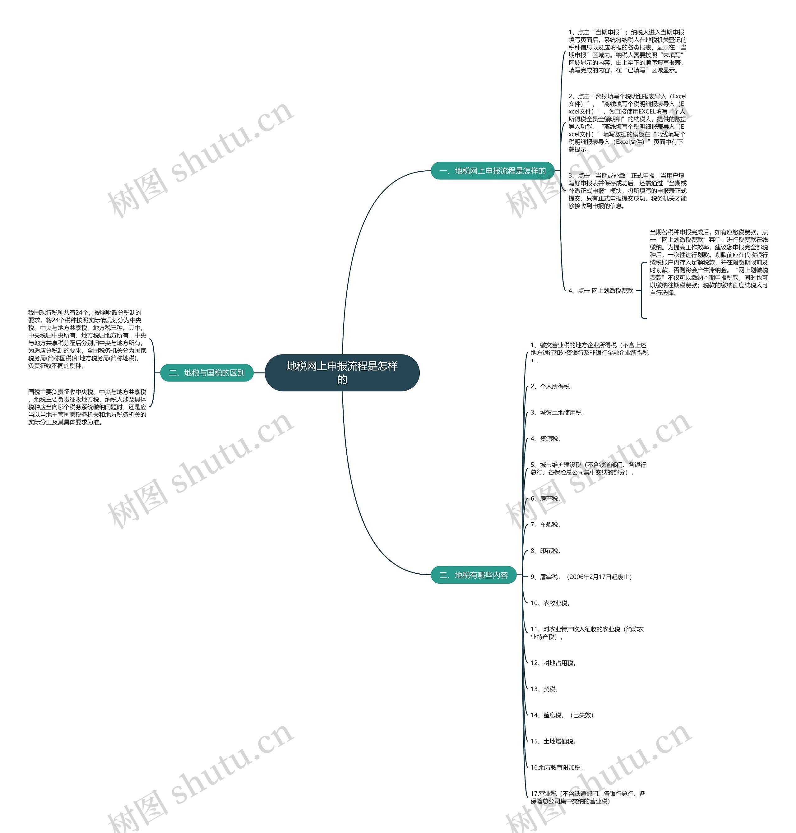 地税网上申报流程是怎样的思维导图