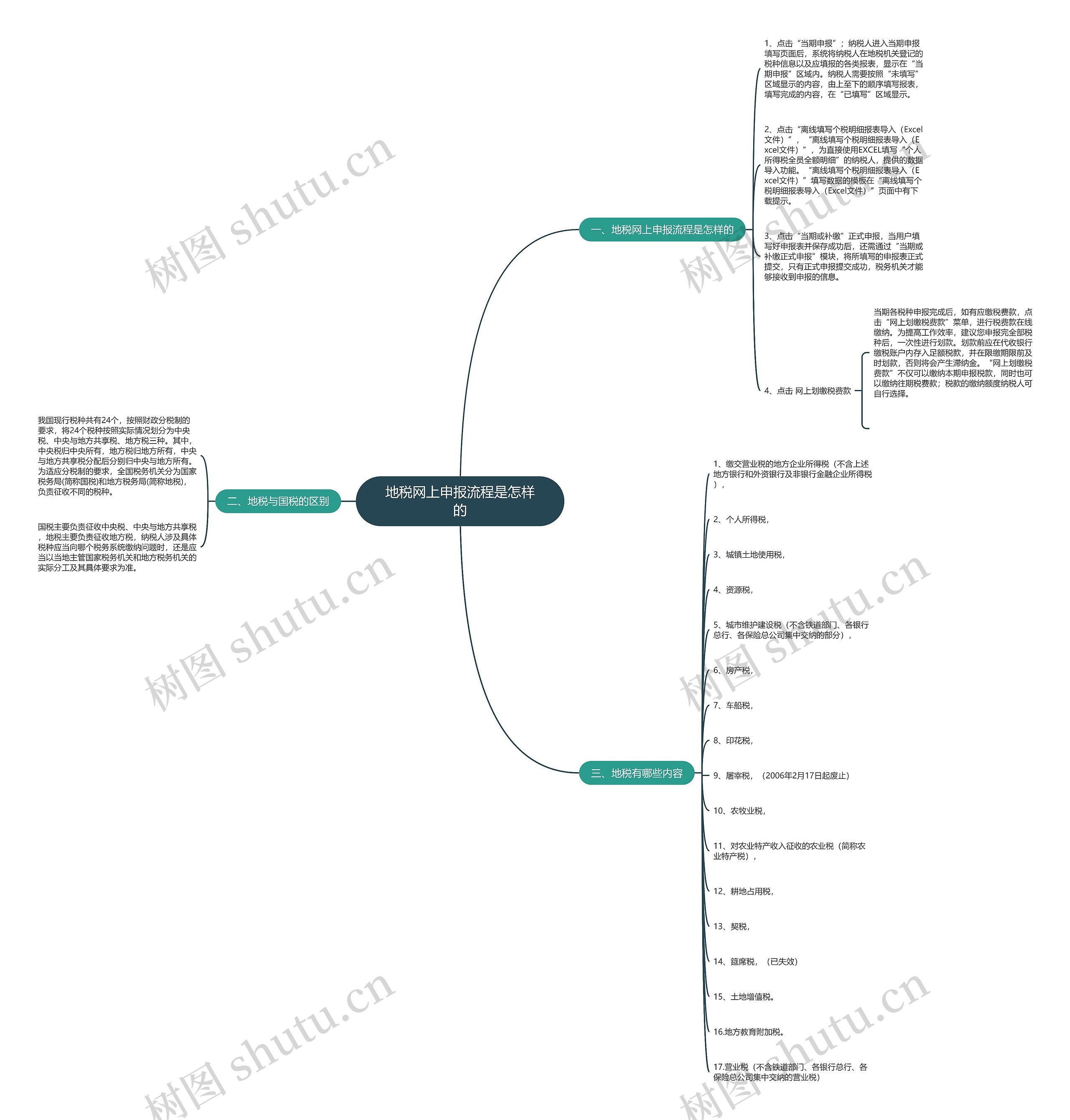 地税网上申报流程是怎样的 地税网上申报流程是怎样的