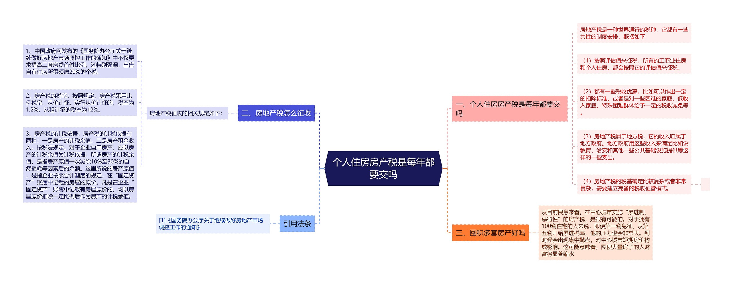 个人住房房产税是每年都要交吗思维导图