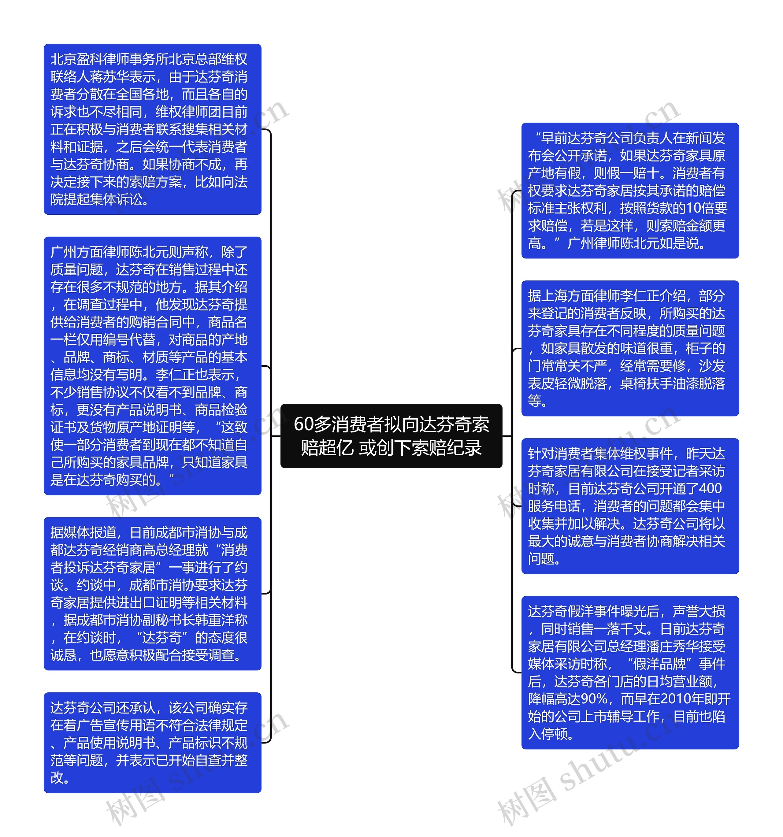 60多消费者拟向达芬奇索赔超亿 或创下索赔纪录思维导图