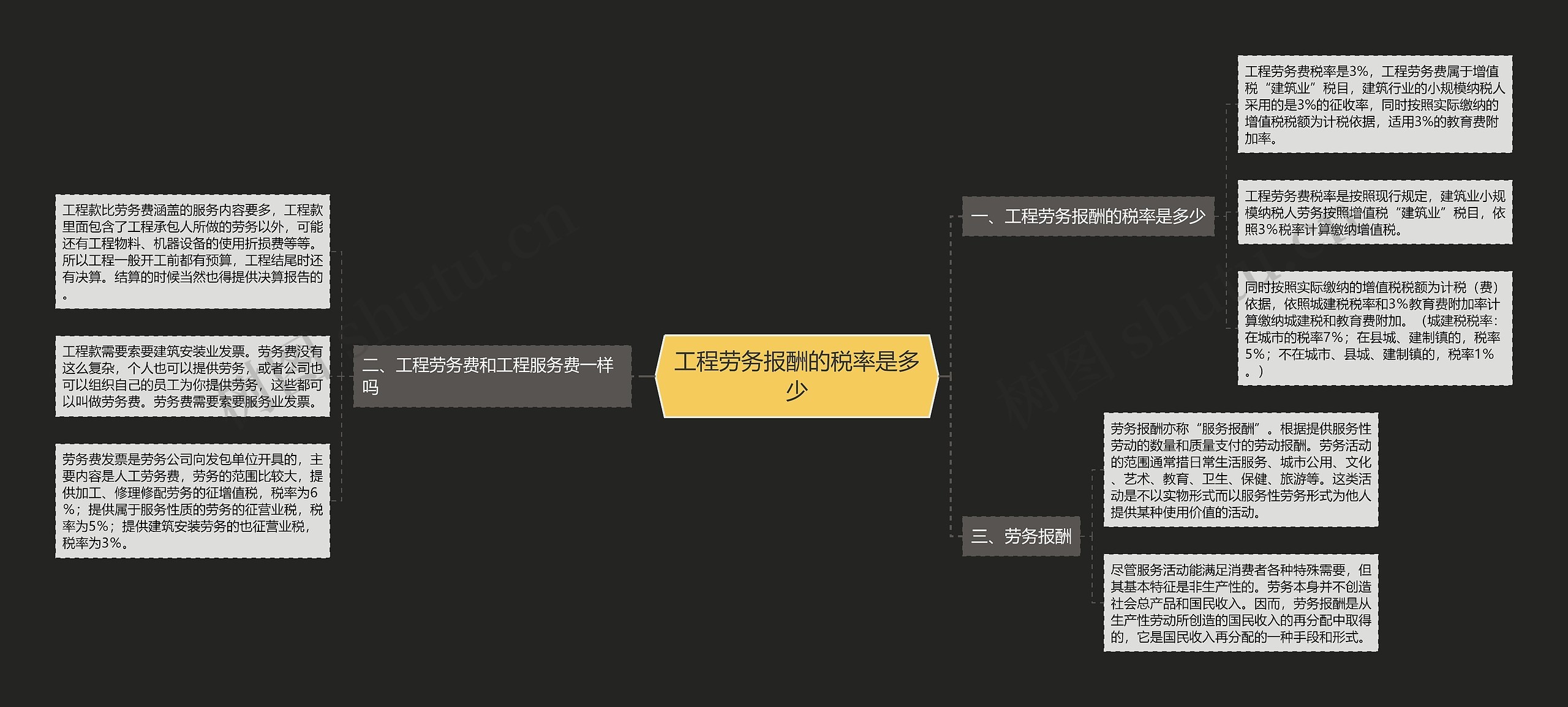 工程劳务报酬的税率是多少思维导图