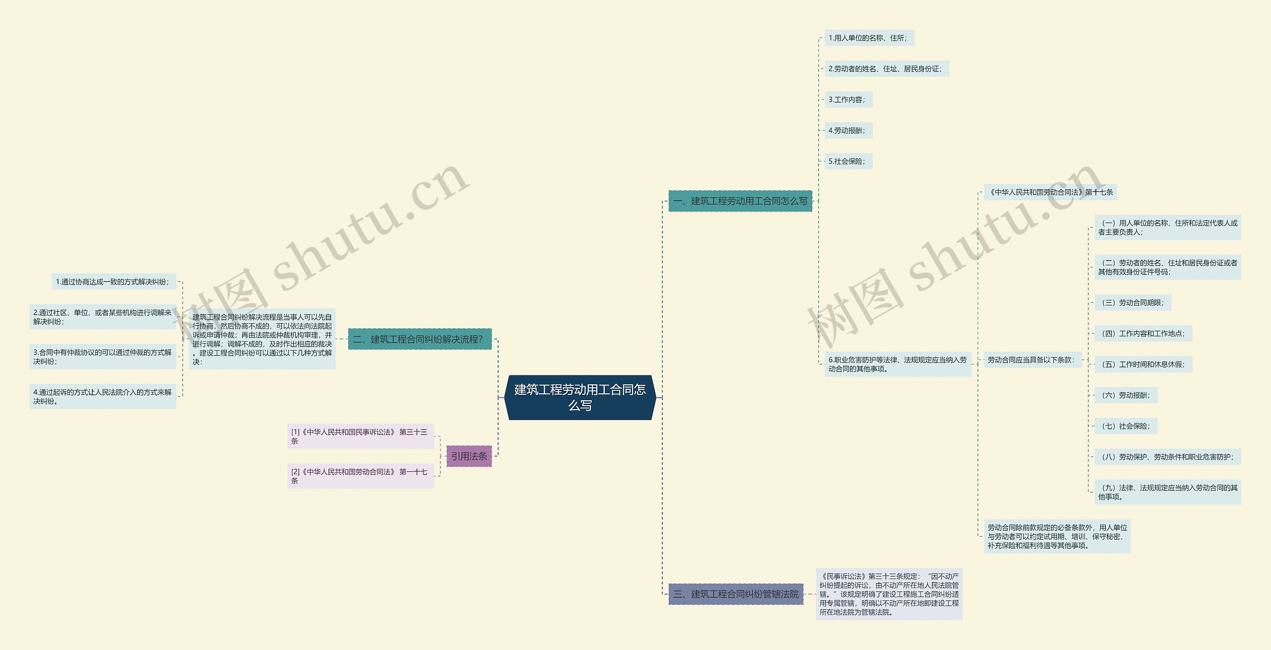 建筑工程劳动用工合同怎么写思维导图
