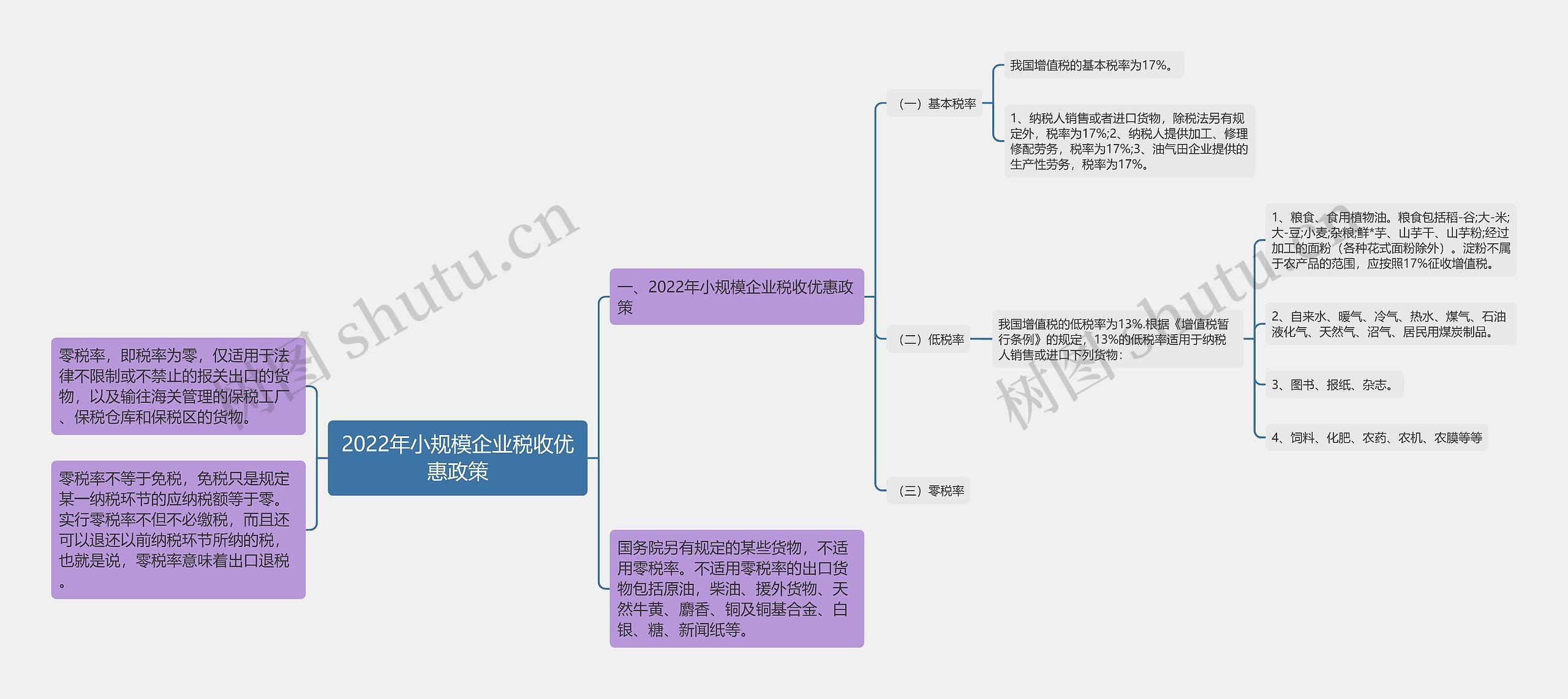 2022年小规模企业税收优惠政策思维导图