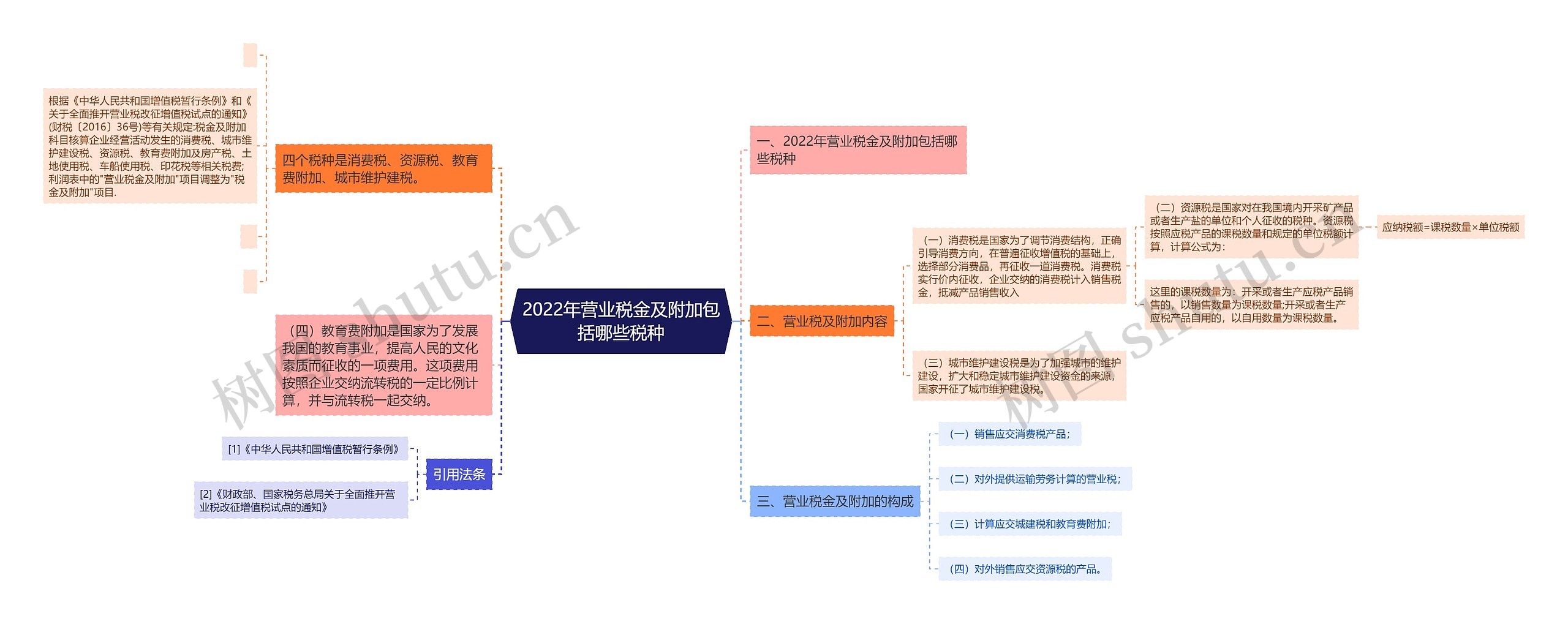 2022年营业税金及附加包括哪些税种思维导图