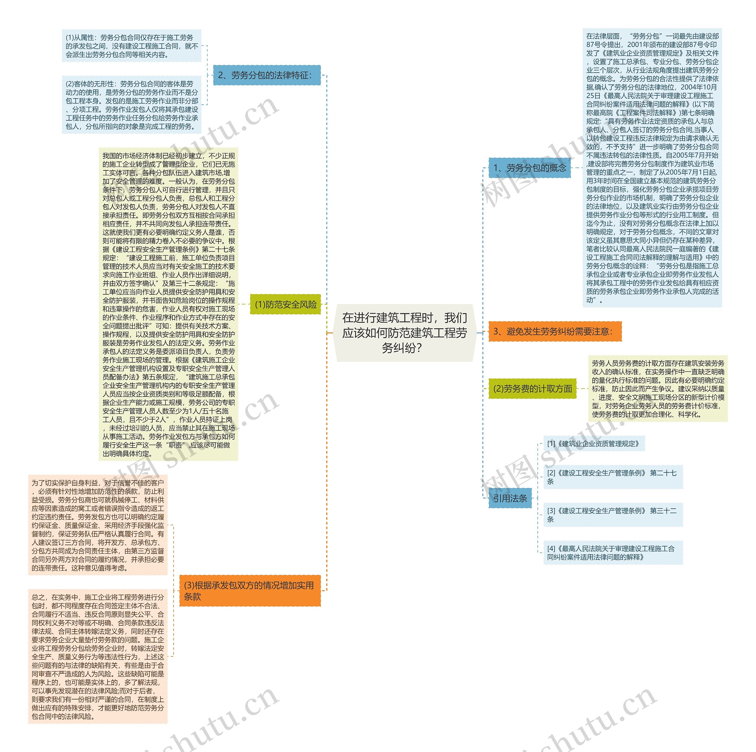 在进行建筑工程时，我们应该如何防范建筑工程劳务纠纷？思维导图