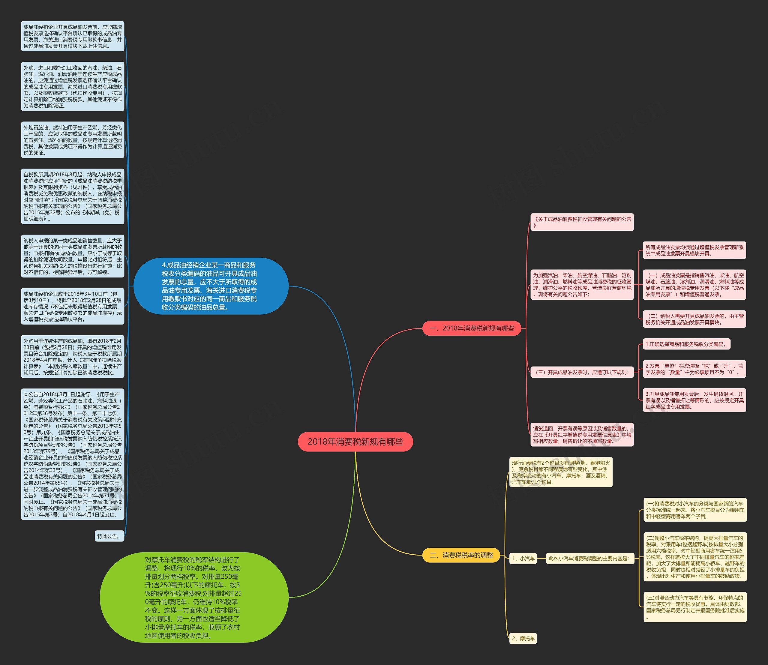 2018年消费税新规有哪些思维导图