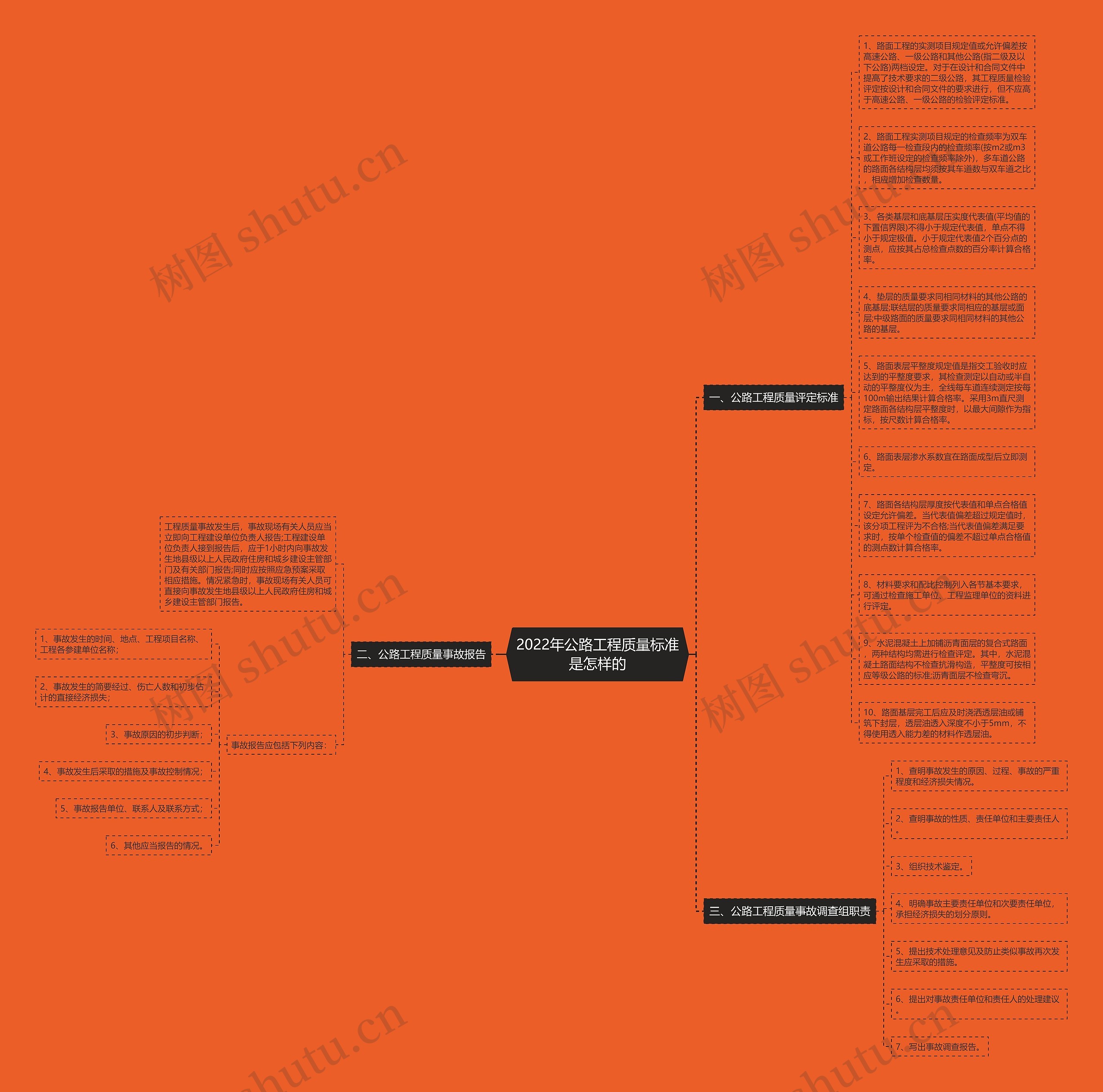 2022年公路工程质量标准是怎样的思维导图